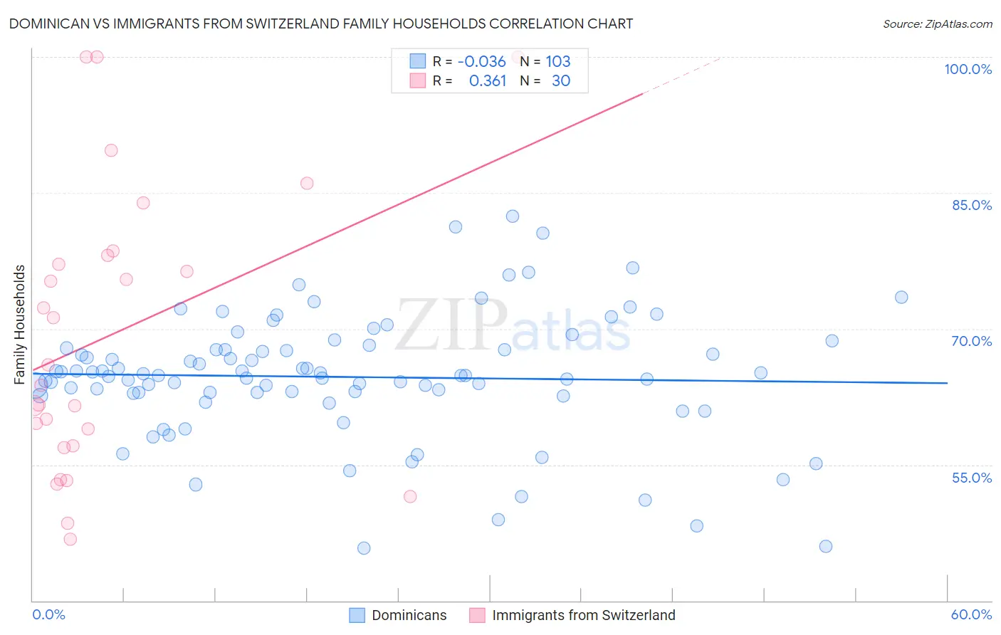 Dominican vs Immigrants from Switzerland Family Households