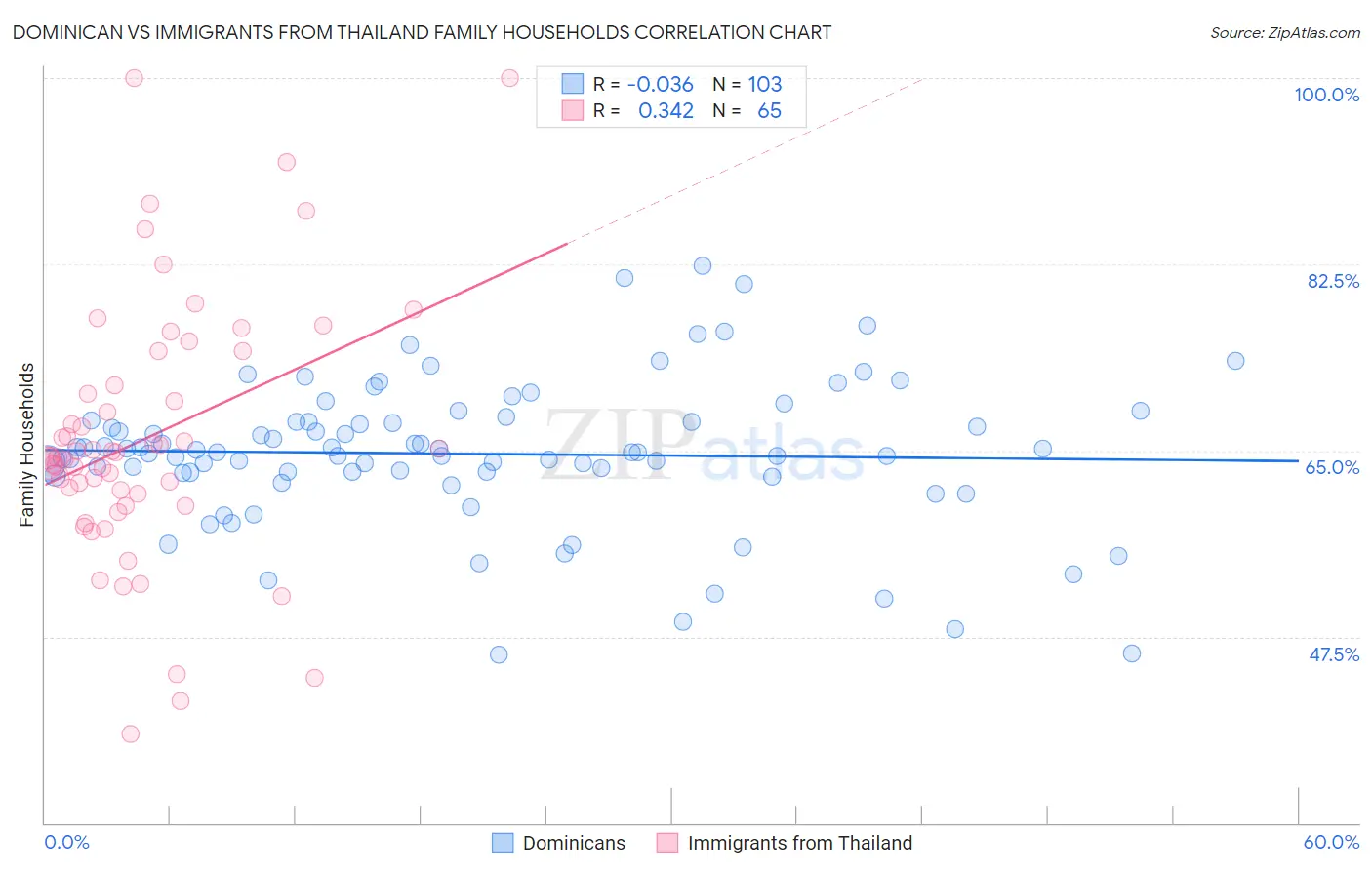 Dominican vs Immigrants from Thailand Family Households