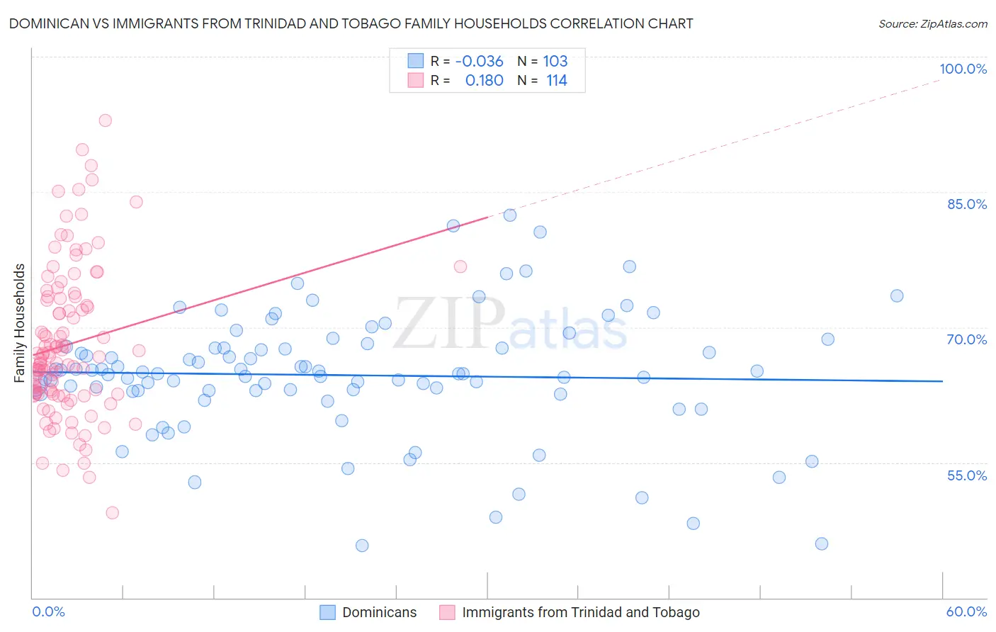 Dominican vs Immigrants from Trinidad and Tobago Family Households