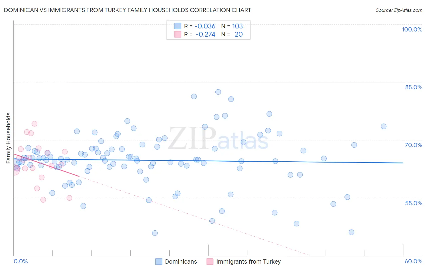 Dominican vs Immigrants from Turkey Family Households