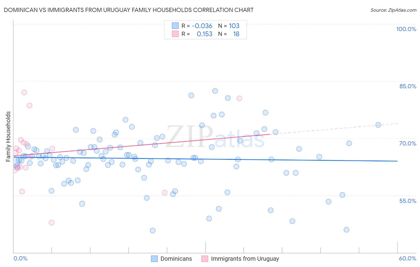 Dominican vs Immigrants from Uruguay Family Households