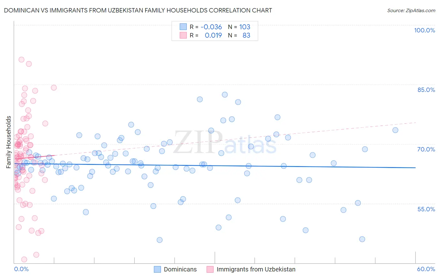 Dominican vs Immigrants from Uzbekistan Family Households