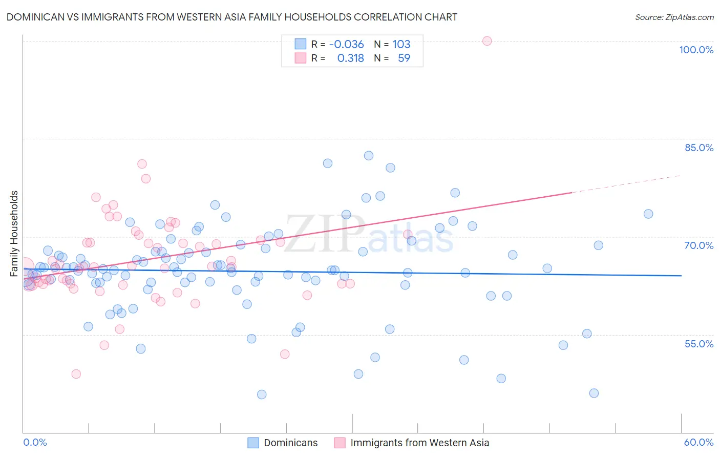 Dominican vs Immigrants from Western Asia Family Households