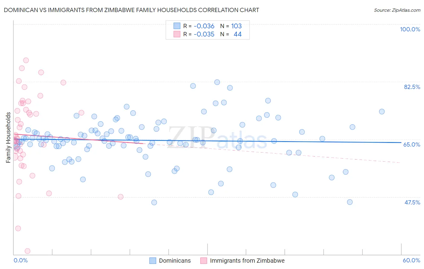 Dominican vs Immigrants from Zimbabwe Family Households