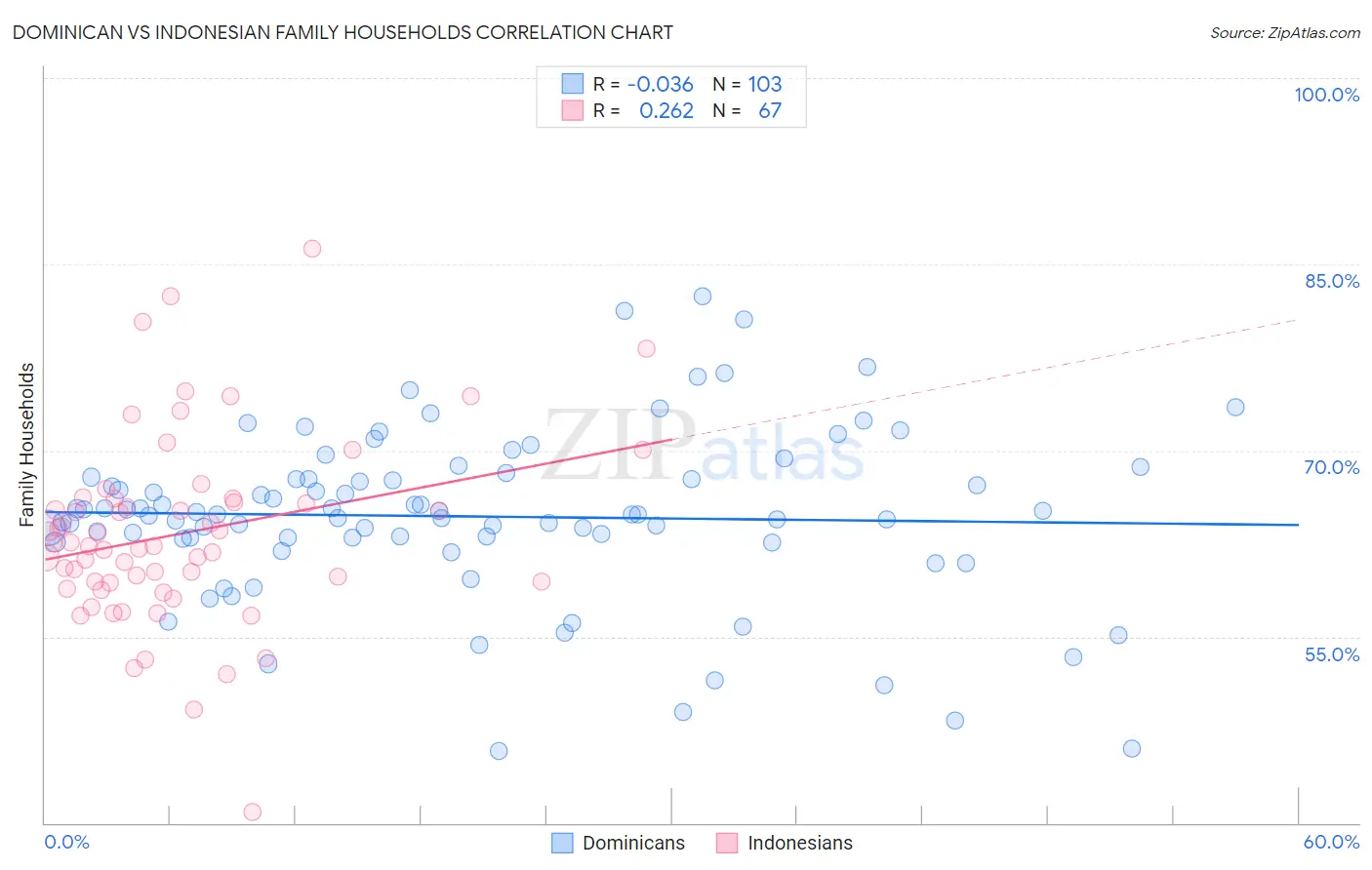 Dominican vs Indonesian Family Households