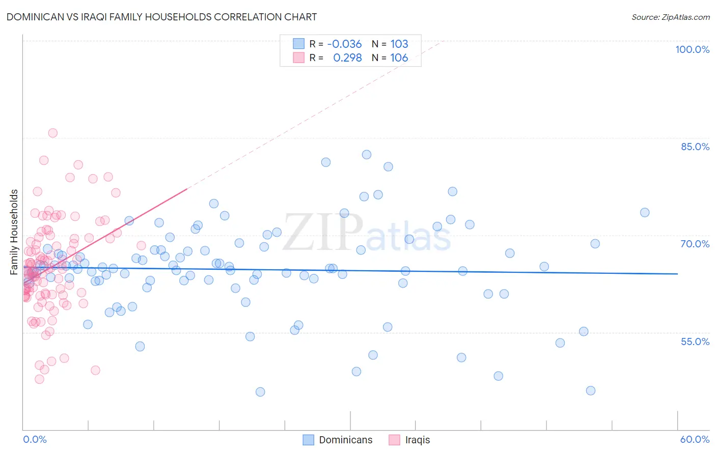 Dominican vs Iraqi Family Households