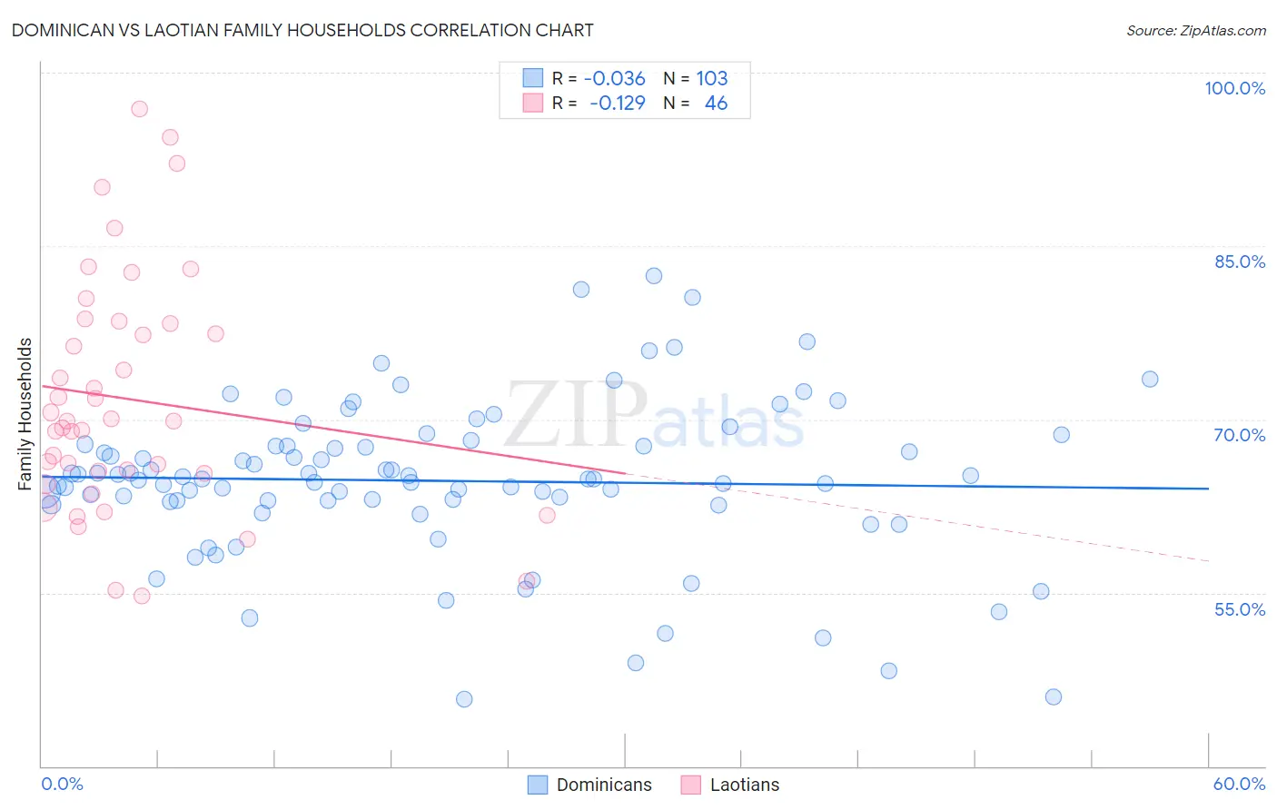 Dominican vs Laotian Family Households