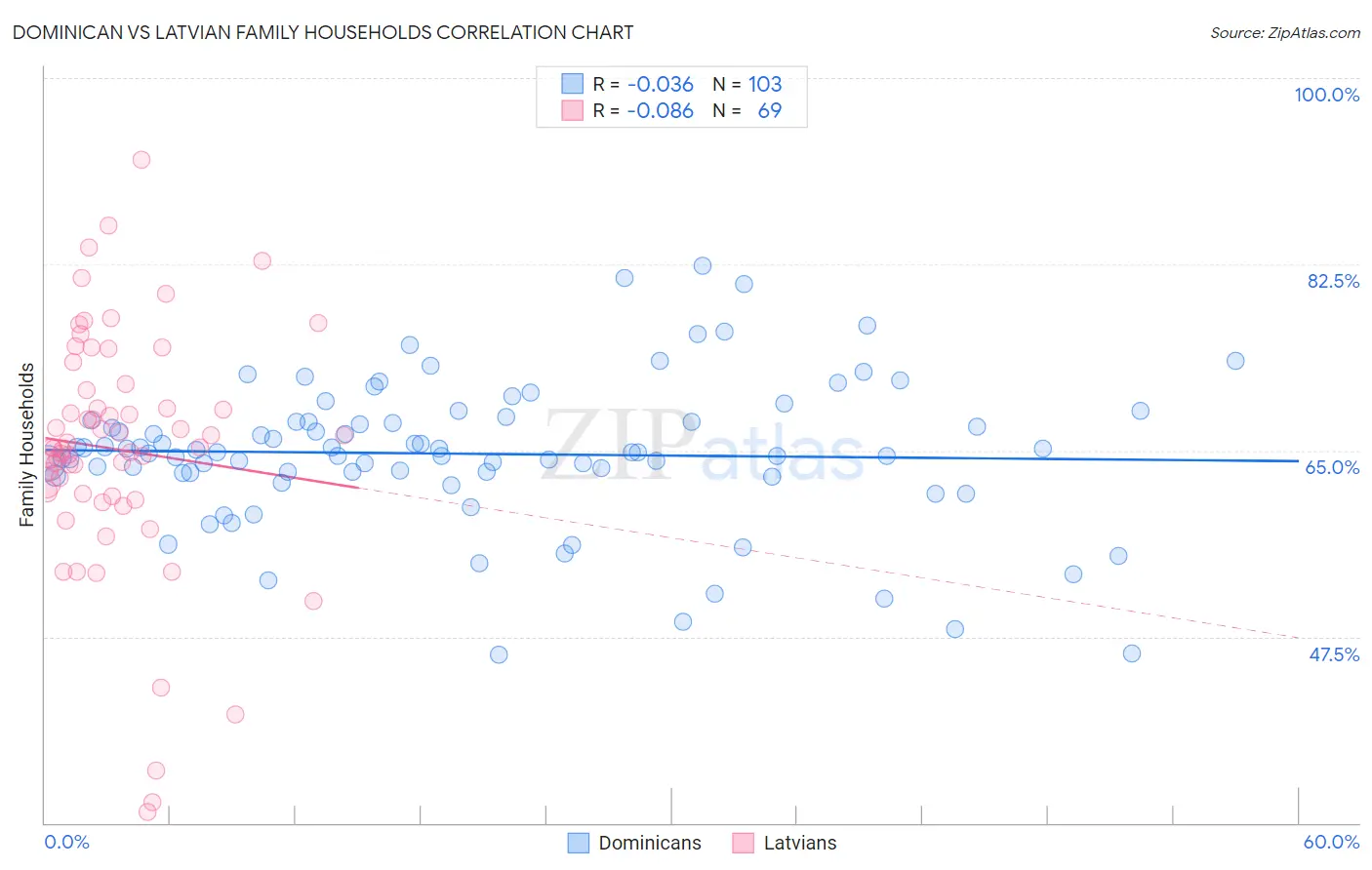 Dominican vs Latvian Family Households