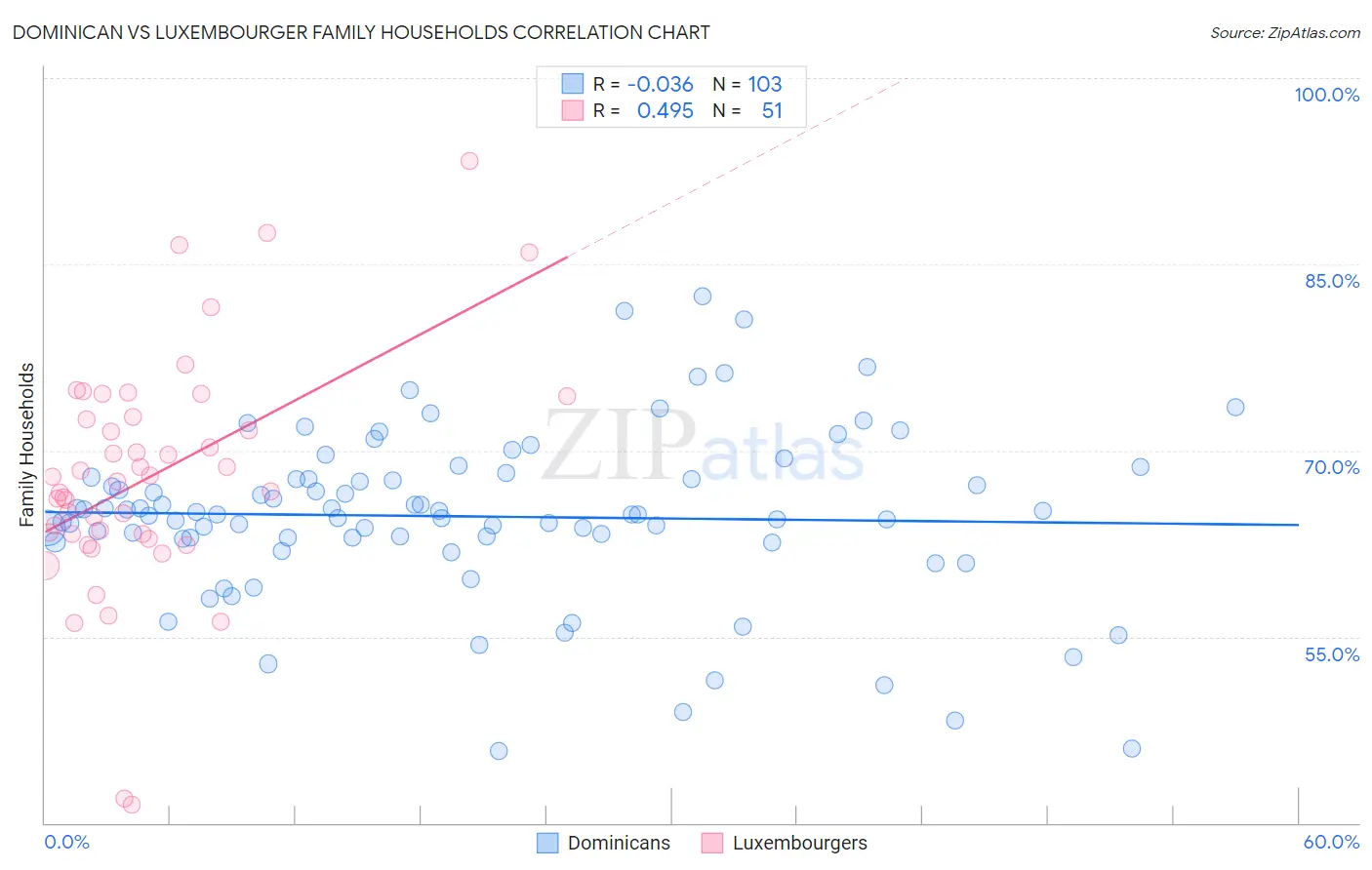 Dominican vs Luxembourger Family Households