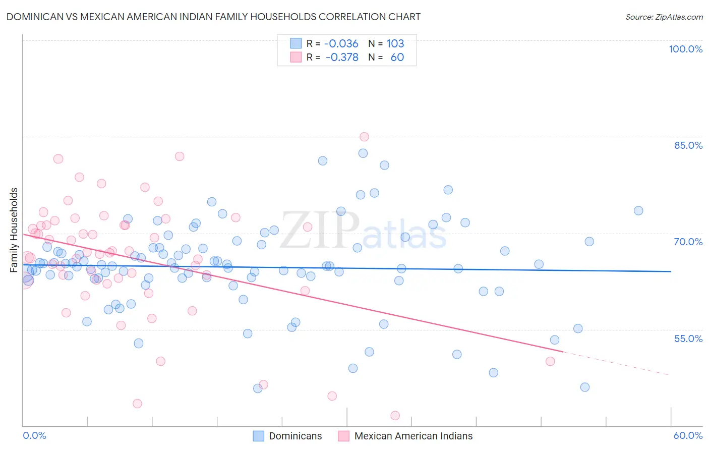 Dominican vs Mexican American Indian Family Households