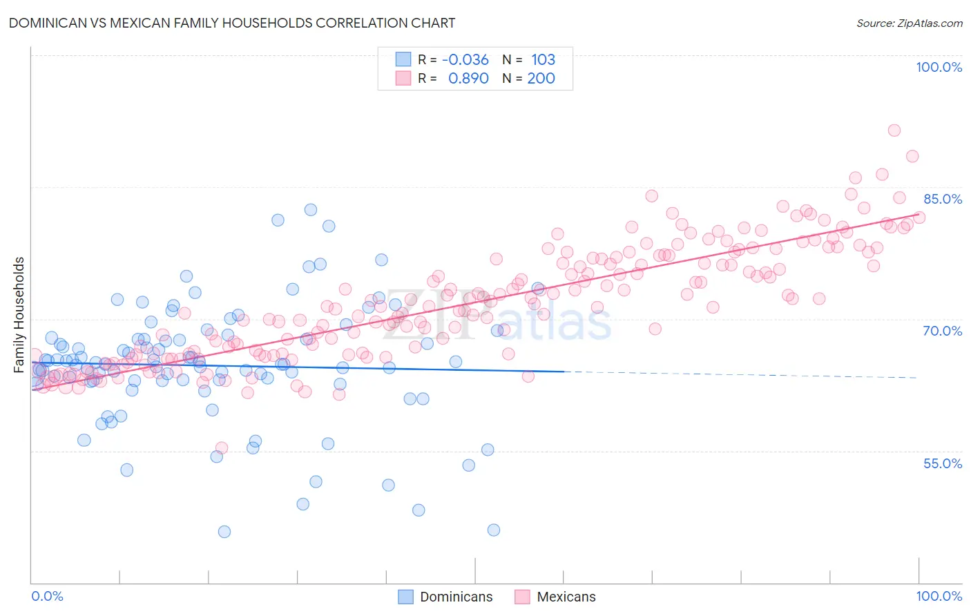 Dominican vs Mexican Family Households