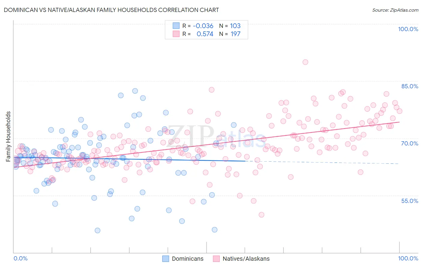 Dominican vs Native/Alaskan Family Households