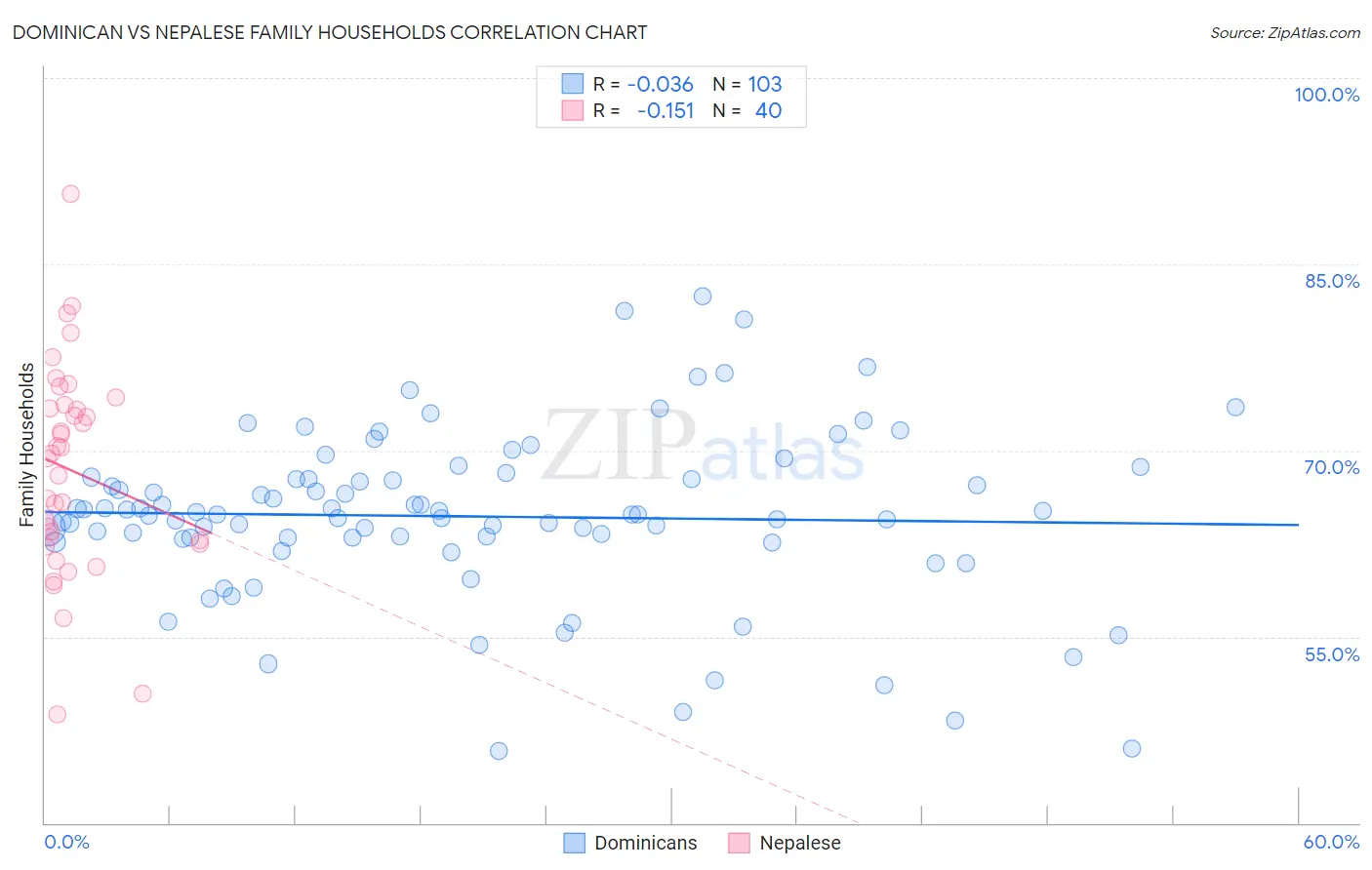 Dominican vs Nepalese Family Households