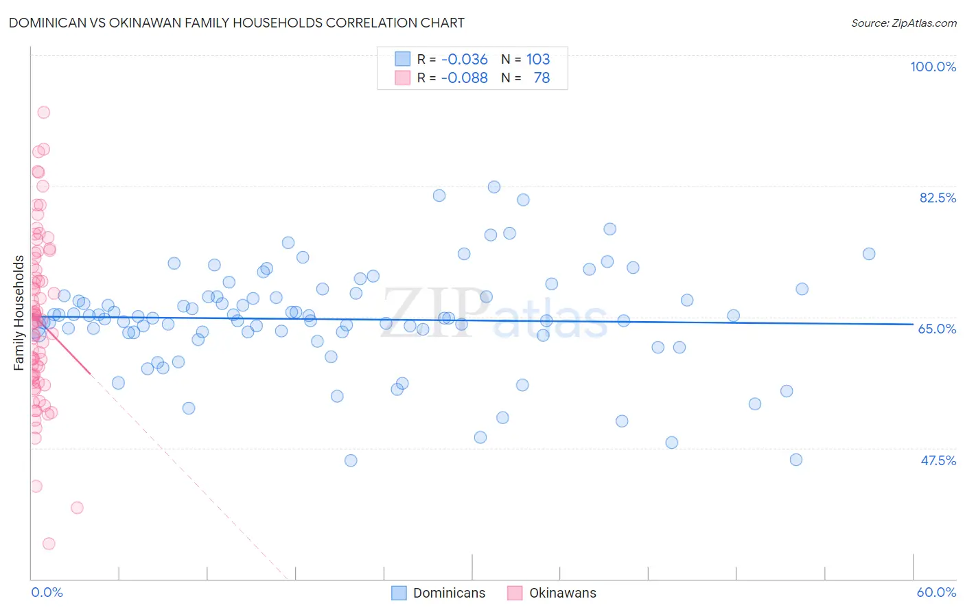 Dominican vs Okinawan Family Households