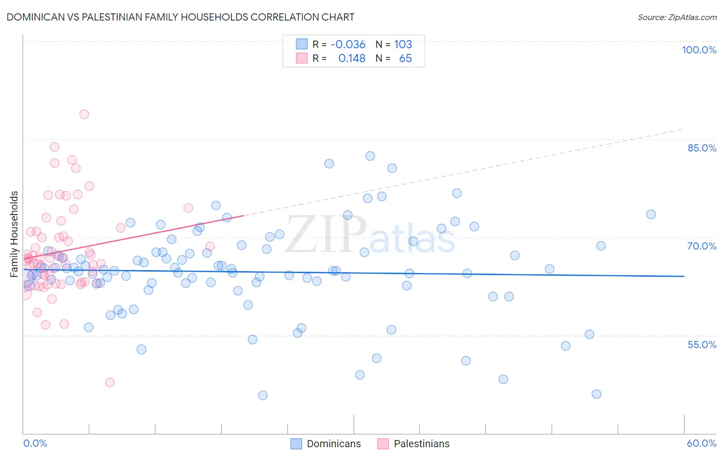 Dominican vs Palestinian Family Households