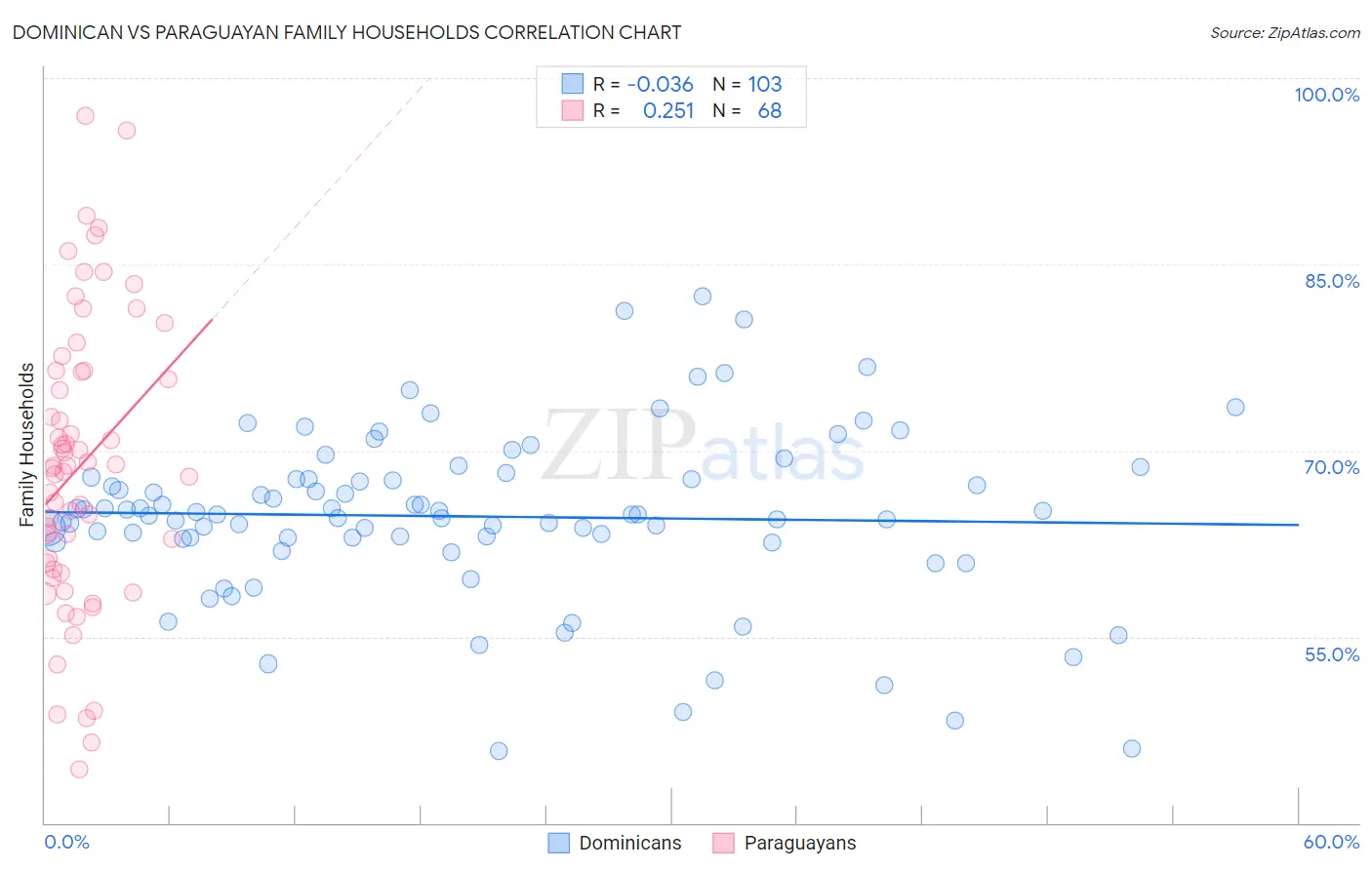 Dominican vs Paraguayan Family Households