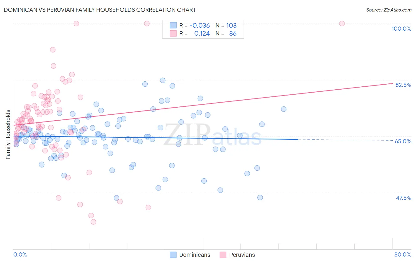 Dominican vs Peruvian Family Households