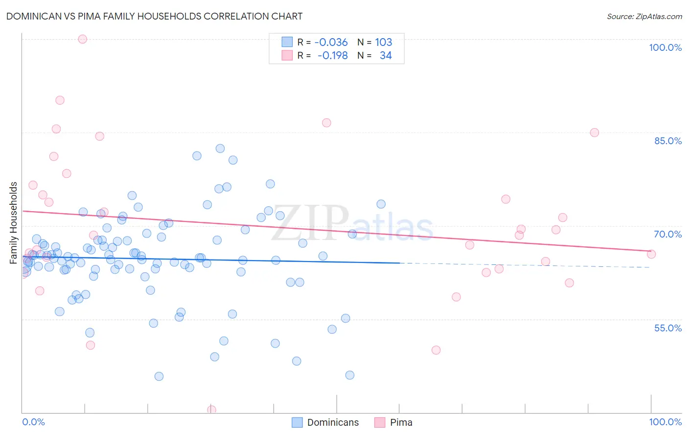 Dominican vs Pima Family Households