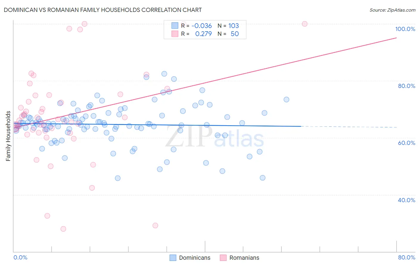 Dominican vs Romanian Family Households