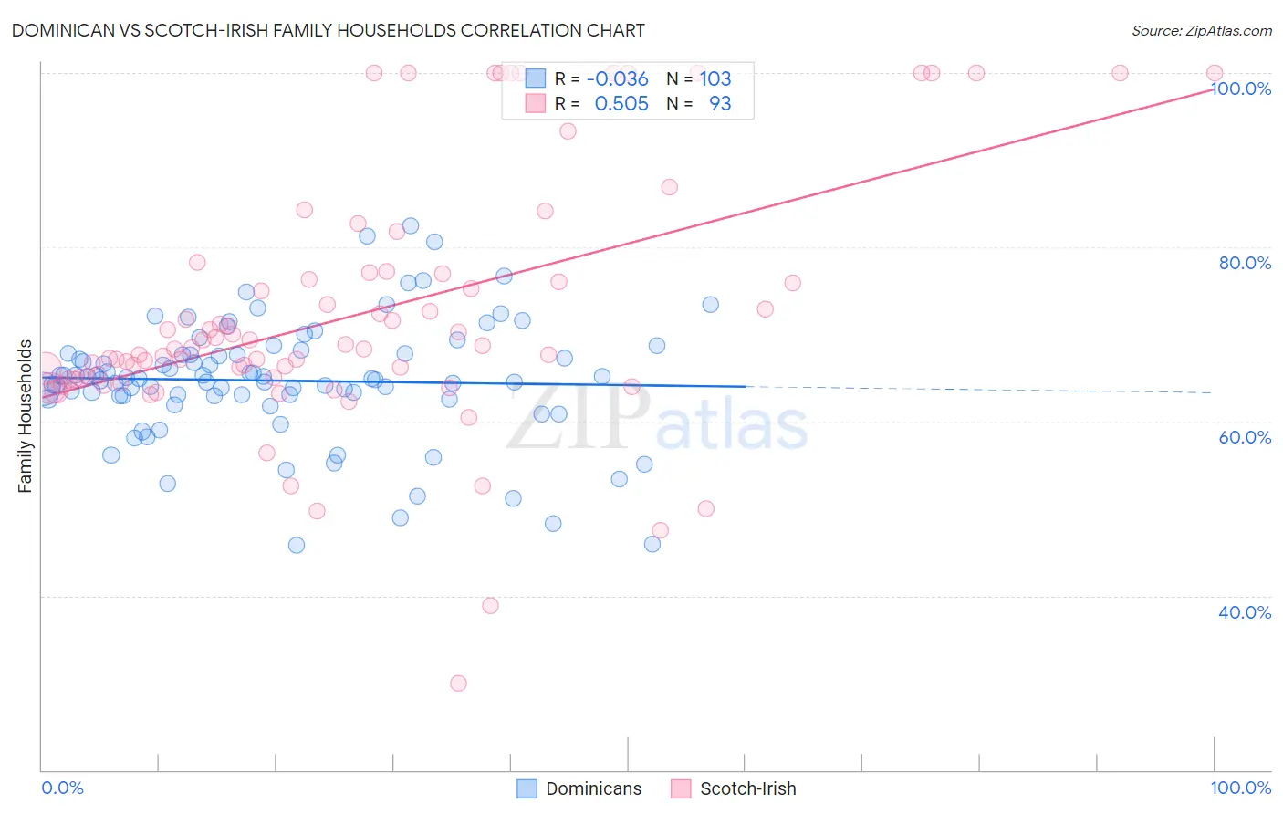Dominican vs Scotch-Irish Family Households
