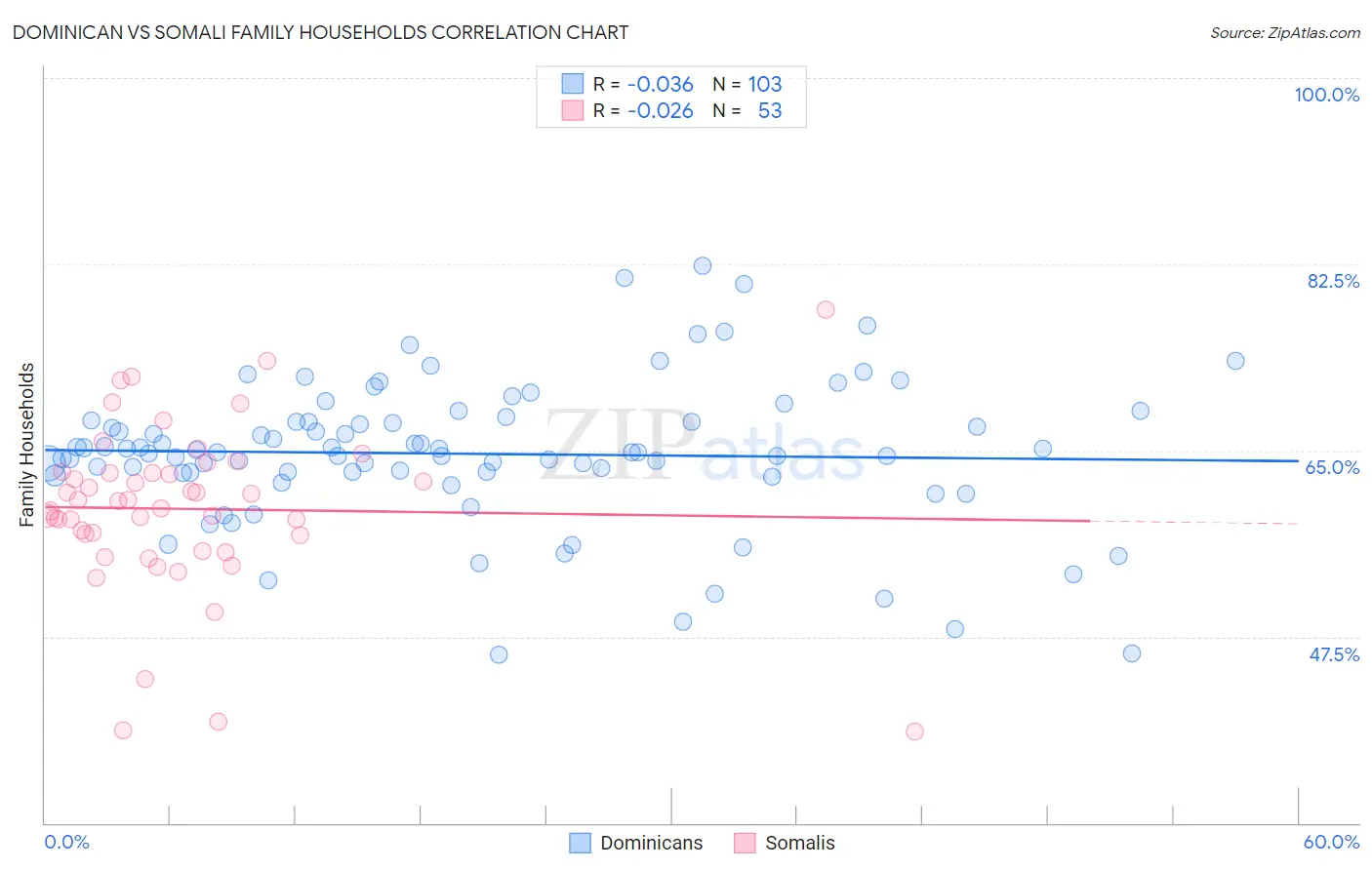 Dominican vs Somali Family Households