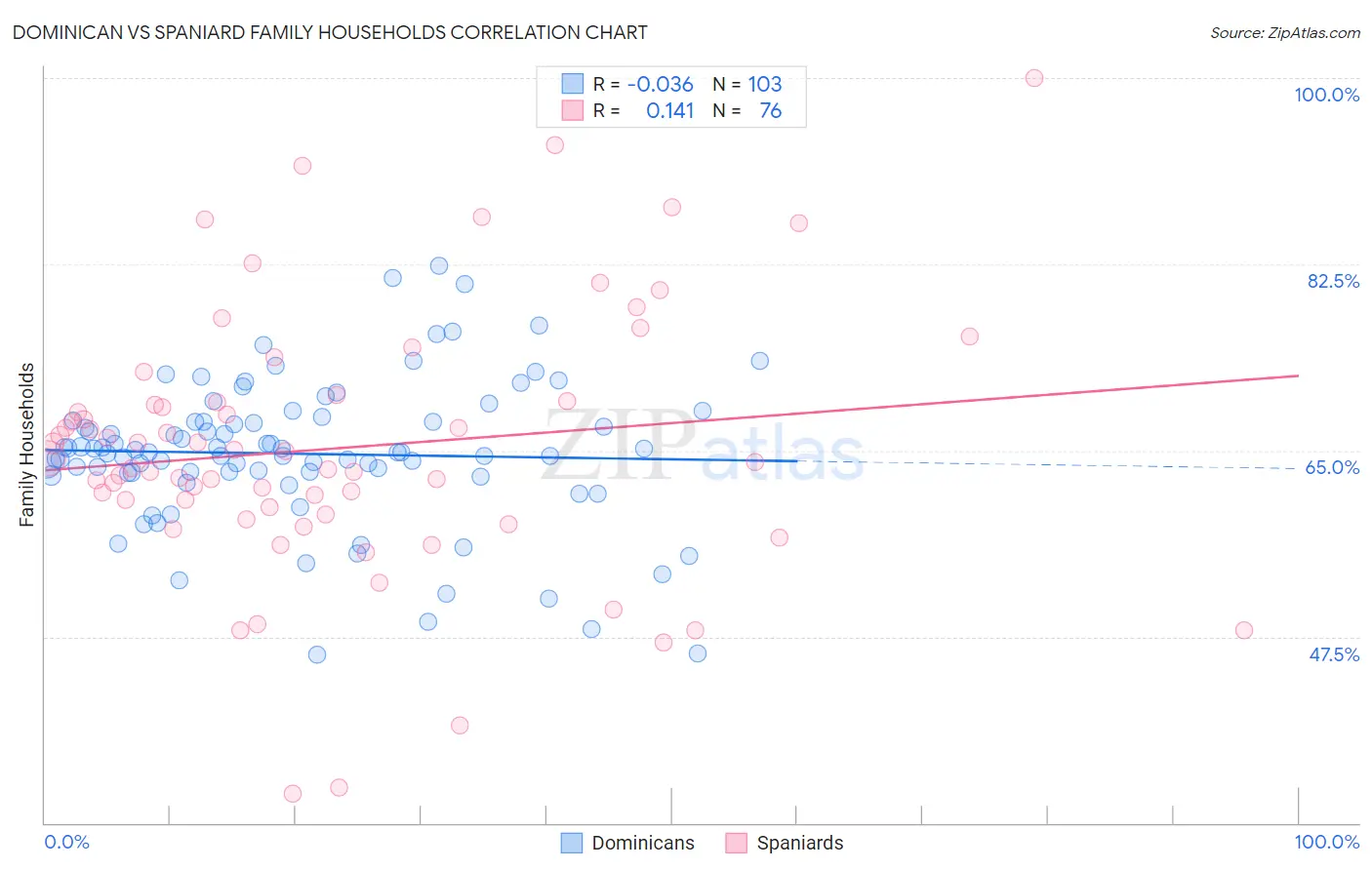 Dominican vs Spaniard Family Households