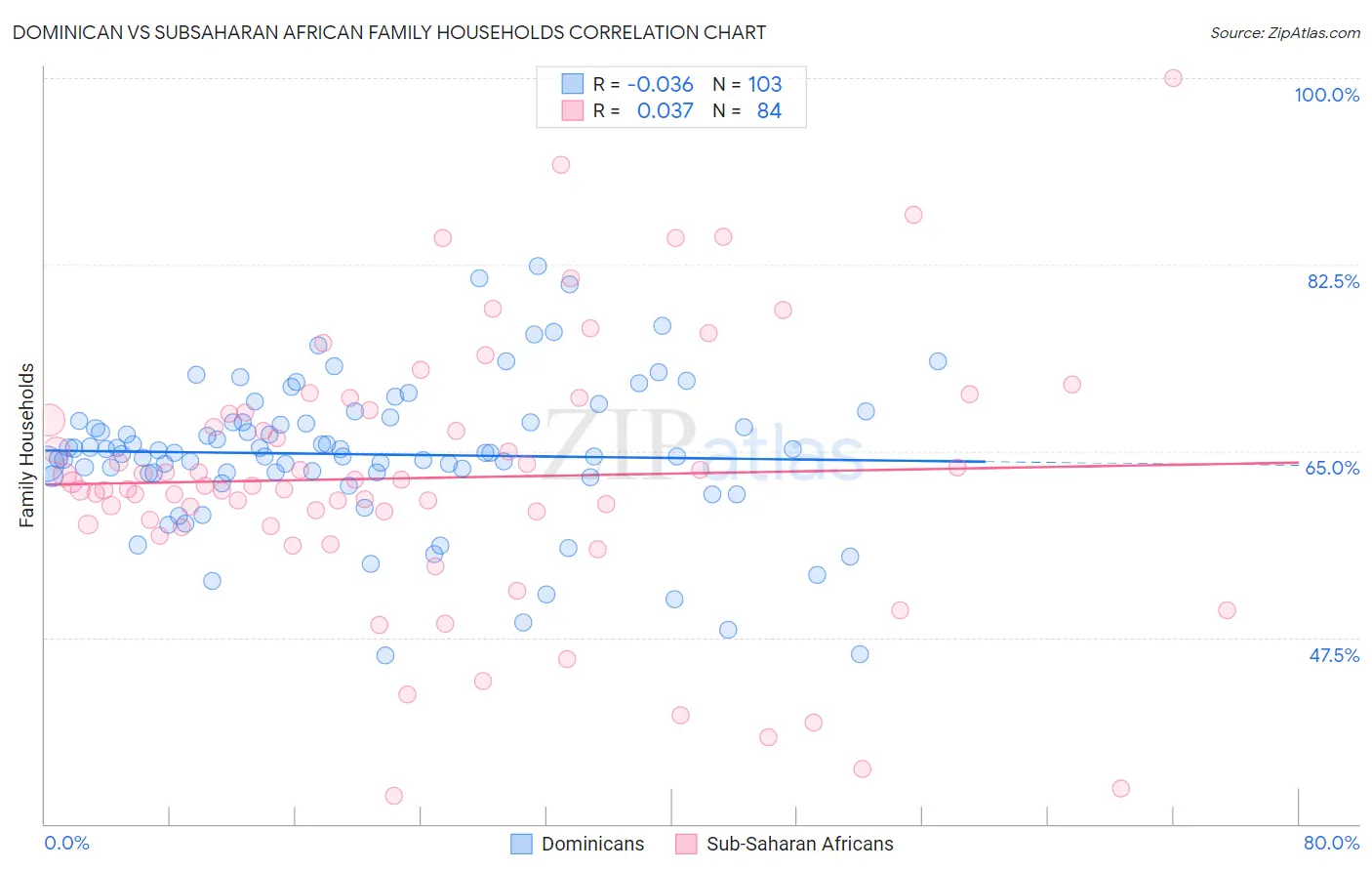 Dominican vs Subsaharan African Family Households