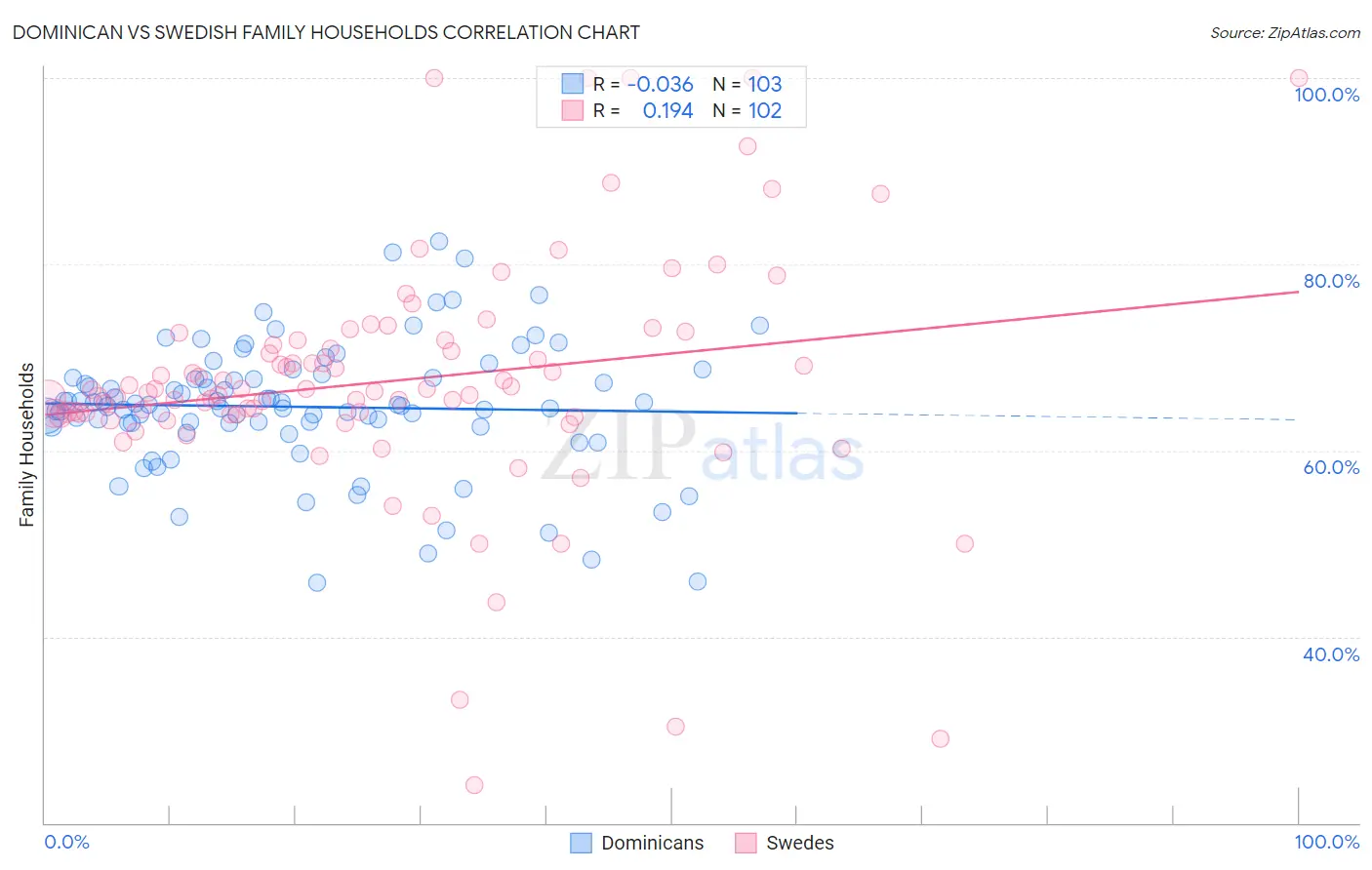 Dominican vs Swedish Family Households