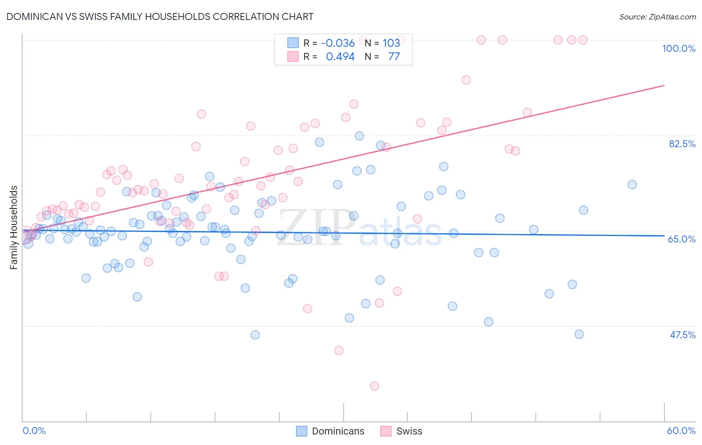 Dominican vs Swiss Family Households