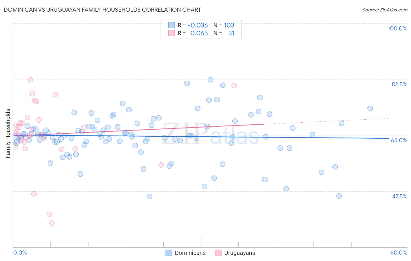 Dominican vs Uruguayan Family Households