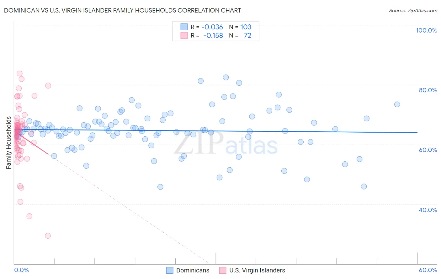 Dominican vs U.S. Virgin Islander Family Households