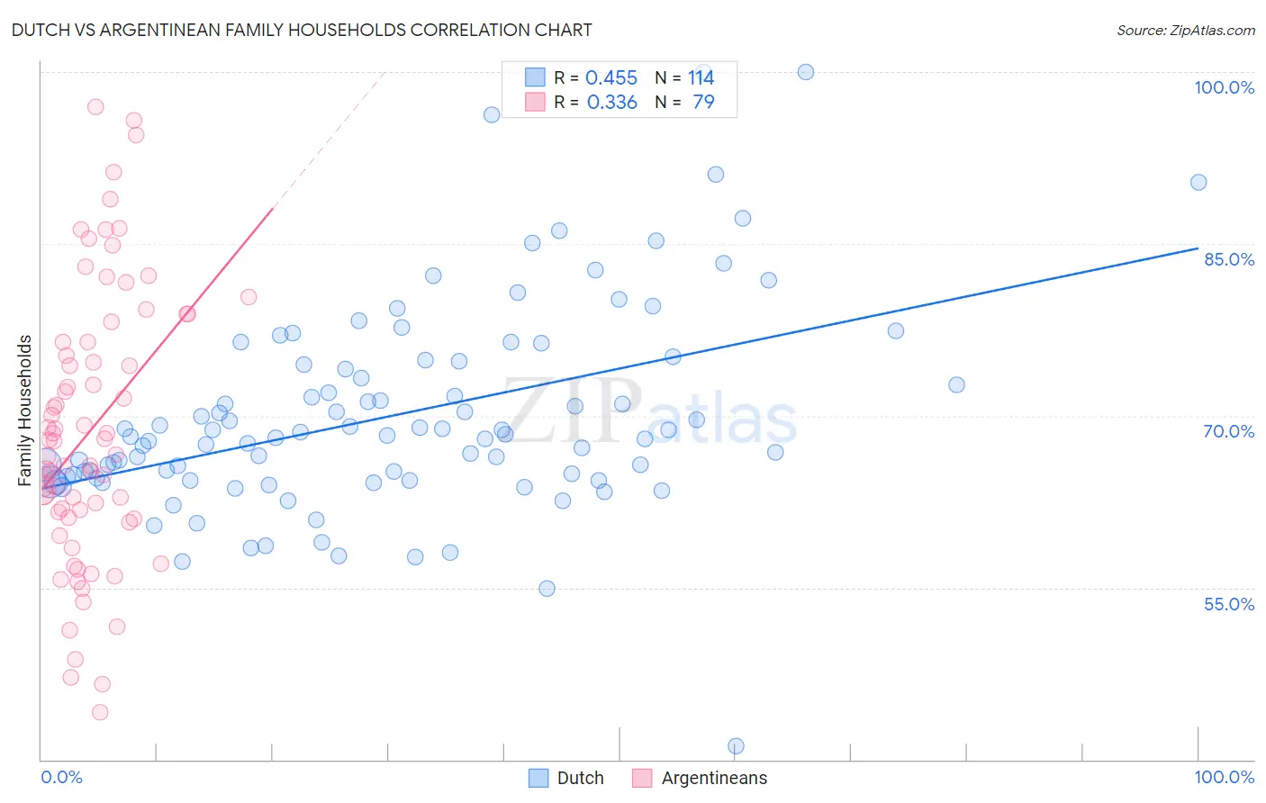 Dutch vs Argentinean Family Households