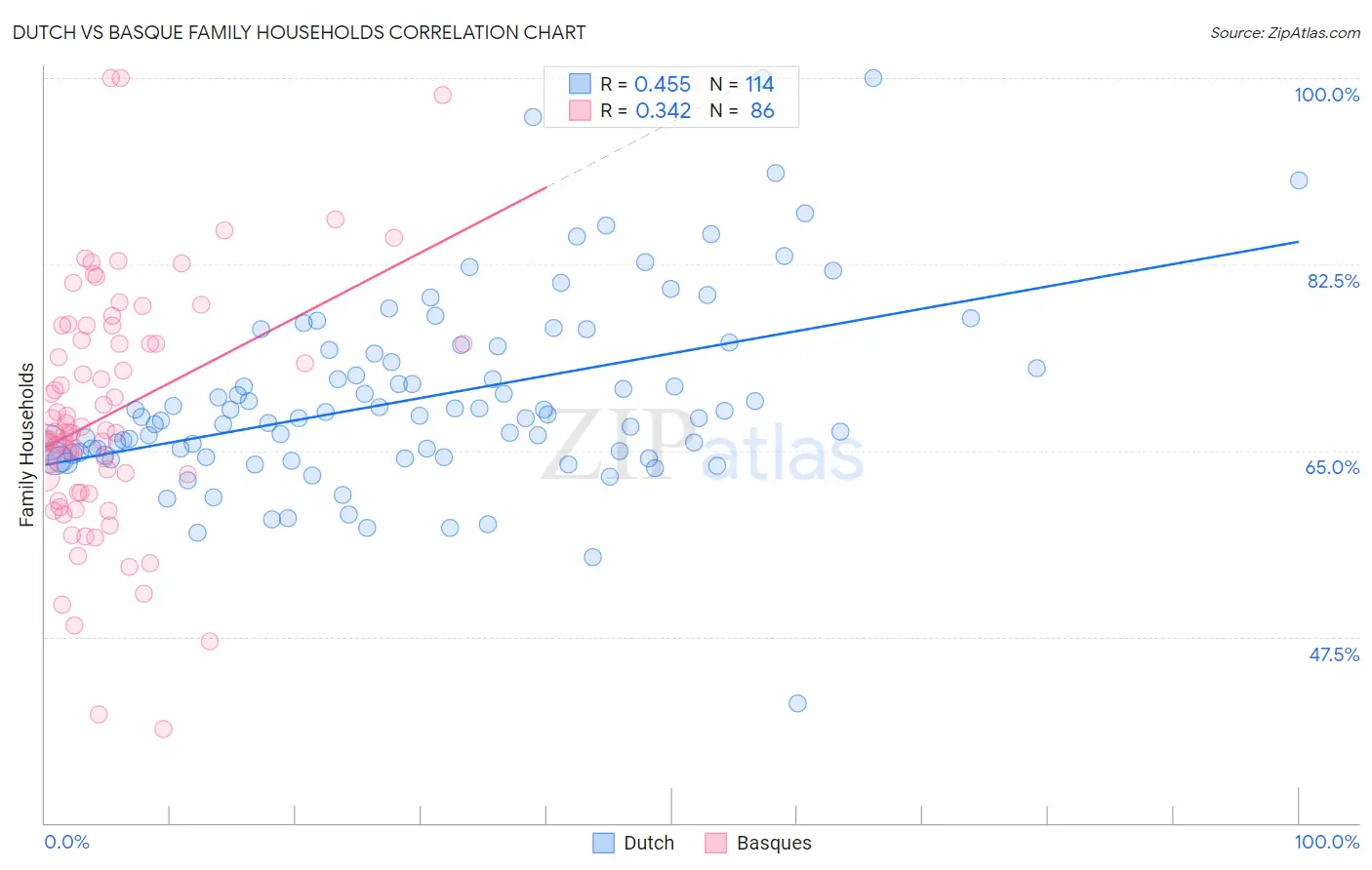 Dutch vs Basque Family Households