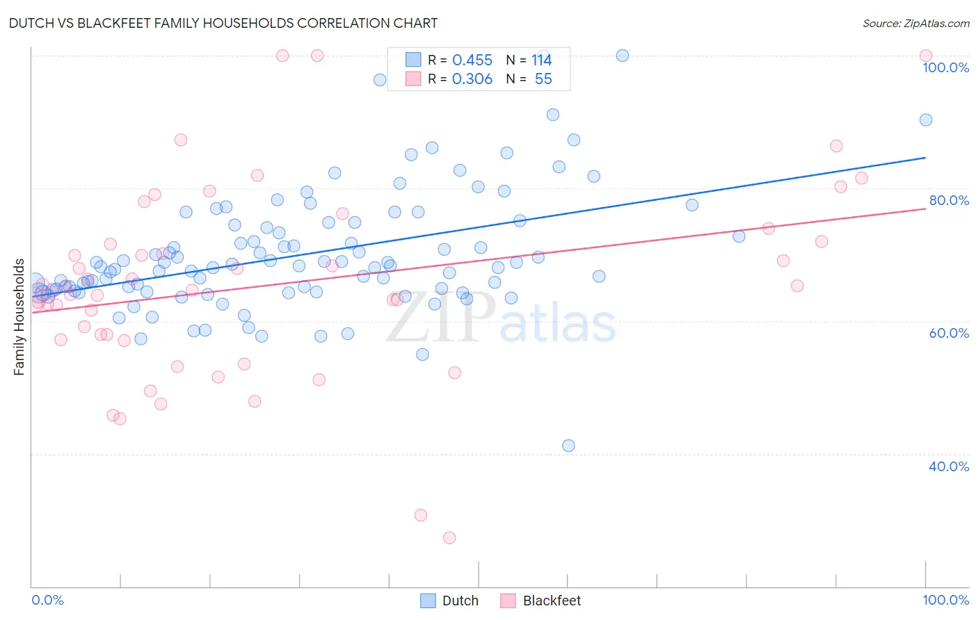 Dutch vs Blackfeet Family Households