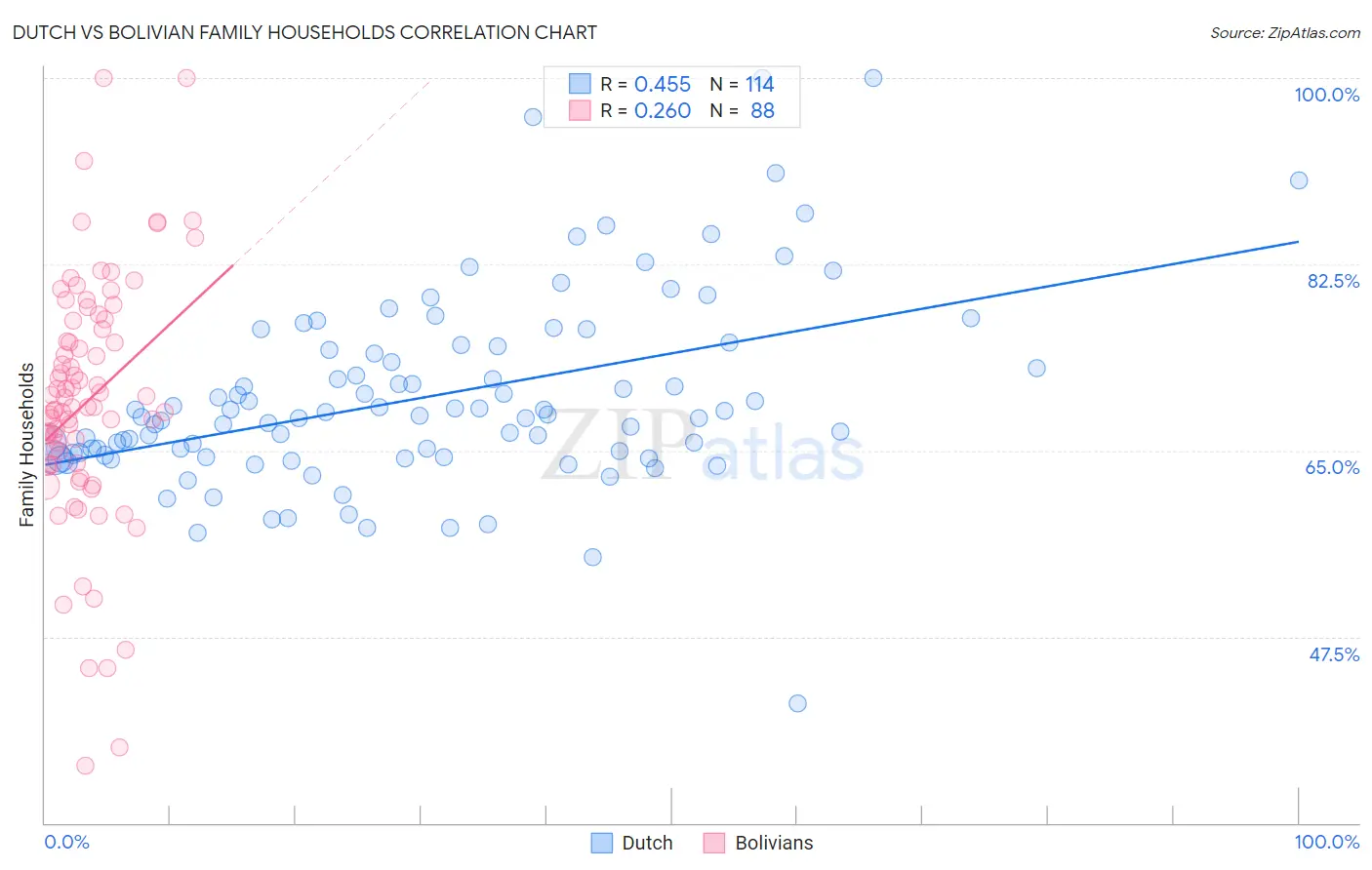 Dutch vs Bolivian Family Households