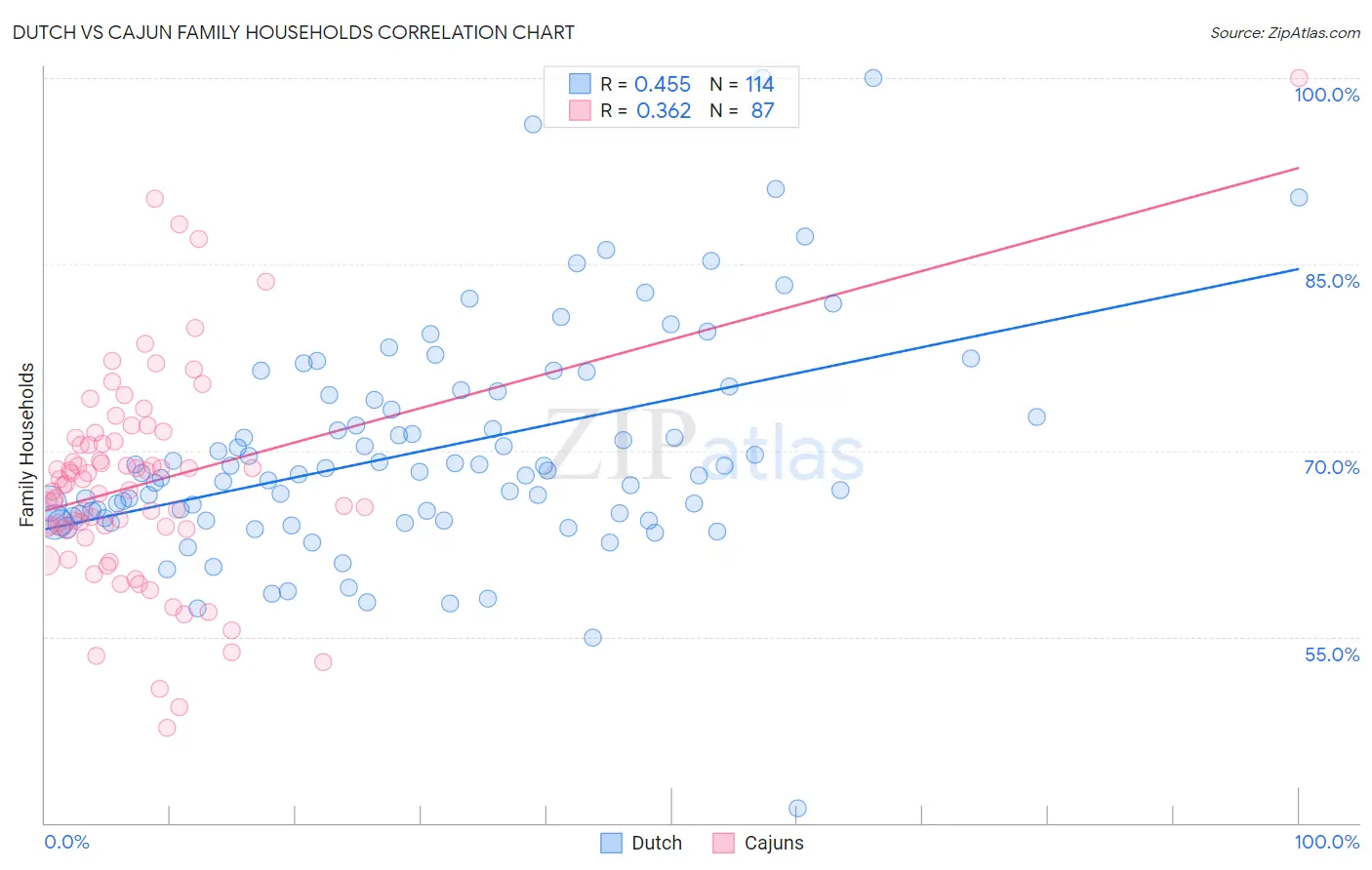 Dutch vs Cajun Family Households