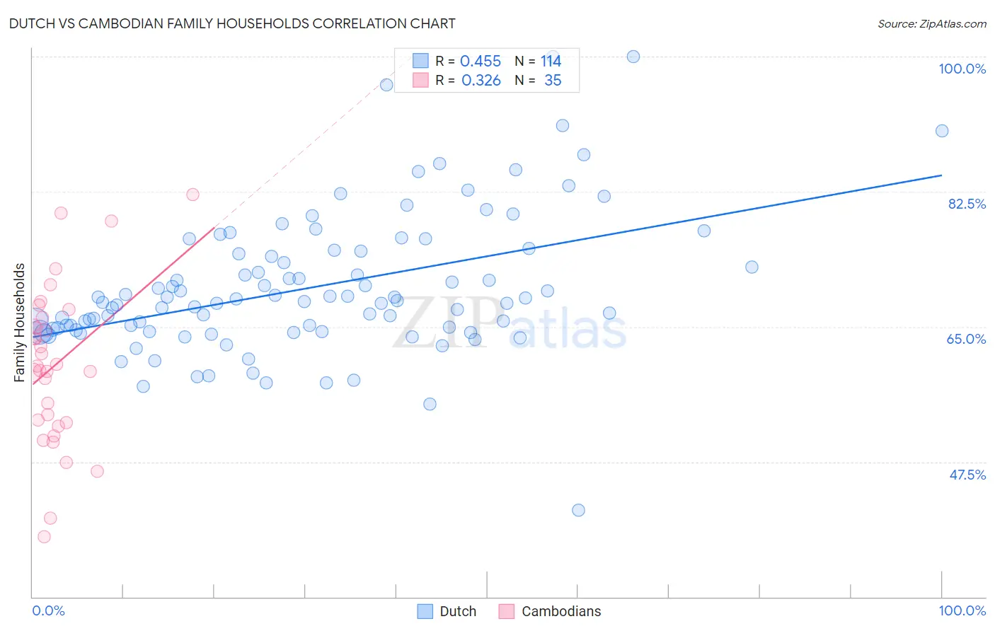 Dutch vs Cambodian Family Households