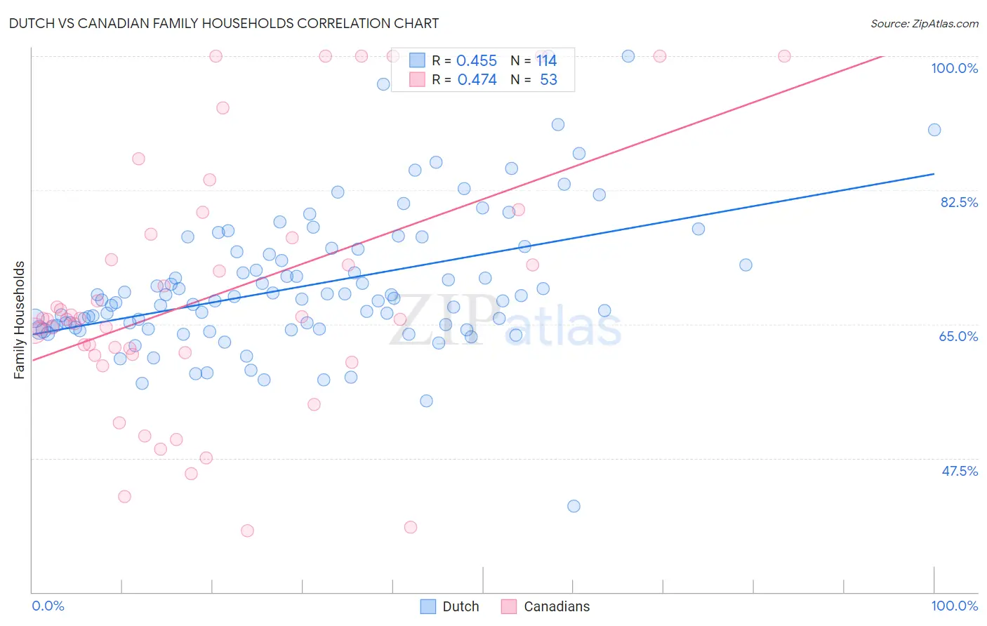 Dutch vs Canadian Family Households