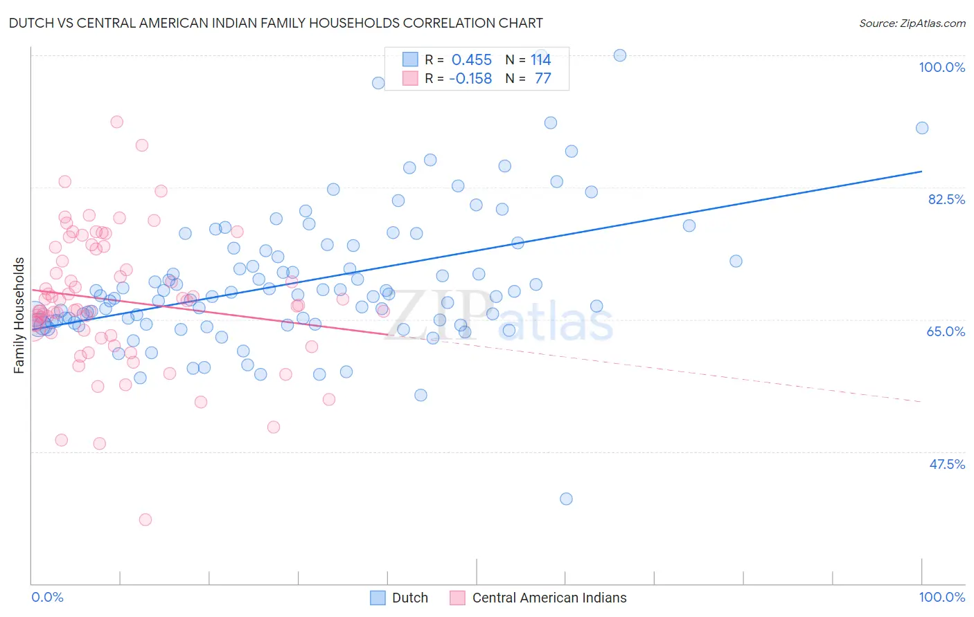 Dutch vs Central American Indian Family Households