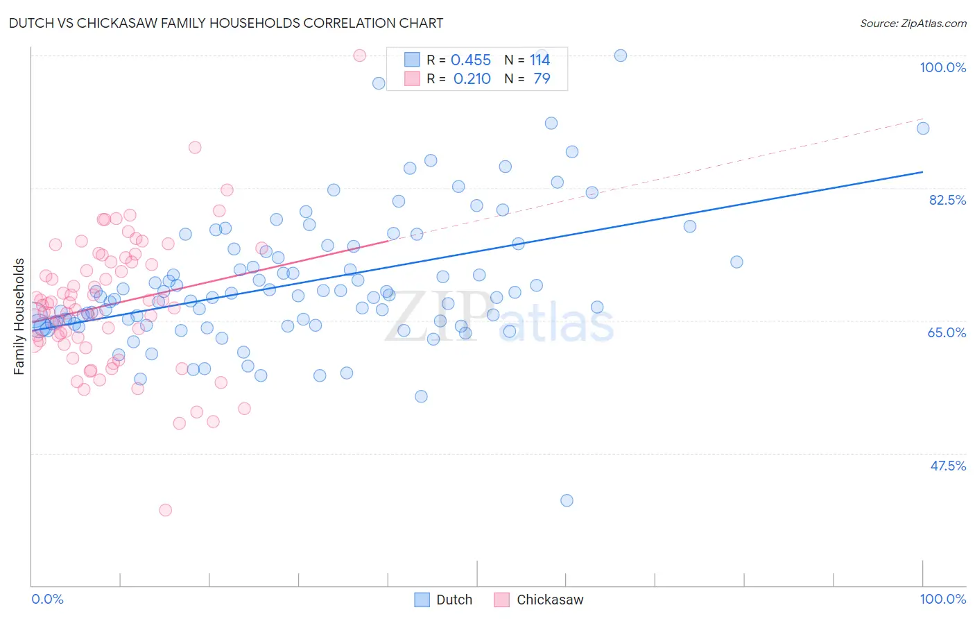 Dutch vs Chickasaw Family Households