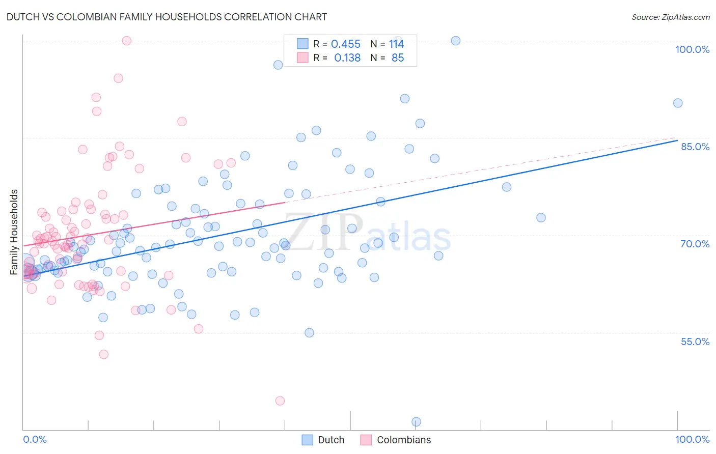 Dutch vs Colombian Family Households