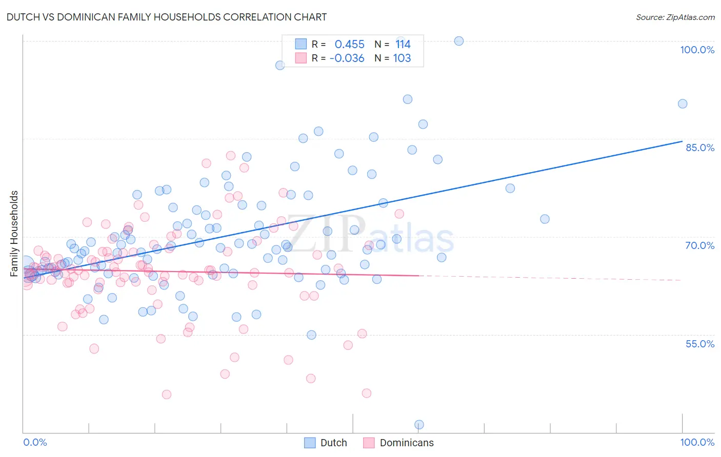 Dutch vs Dominican Family Households
