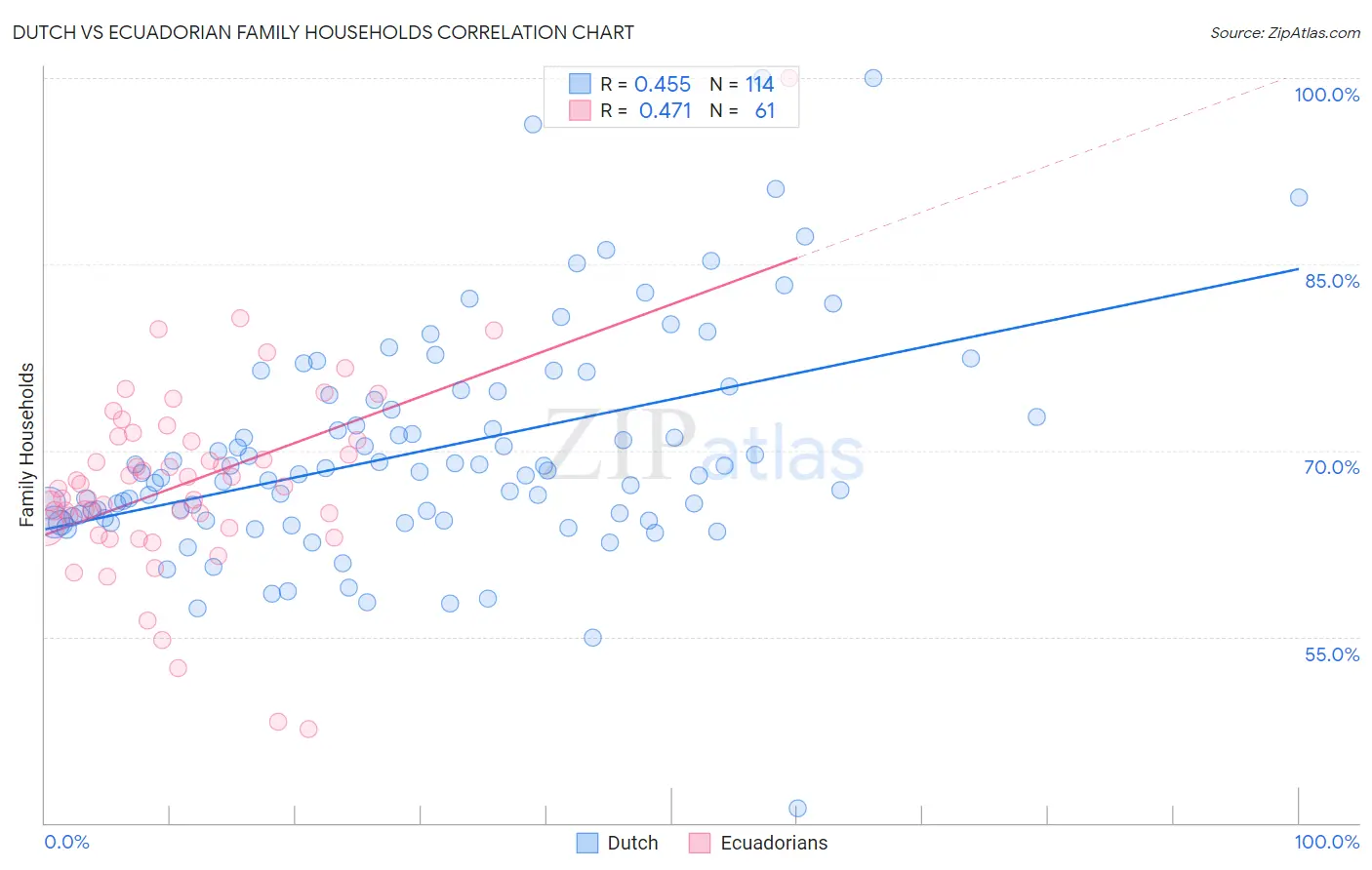 Dutch vs Ecuadorian Family Households