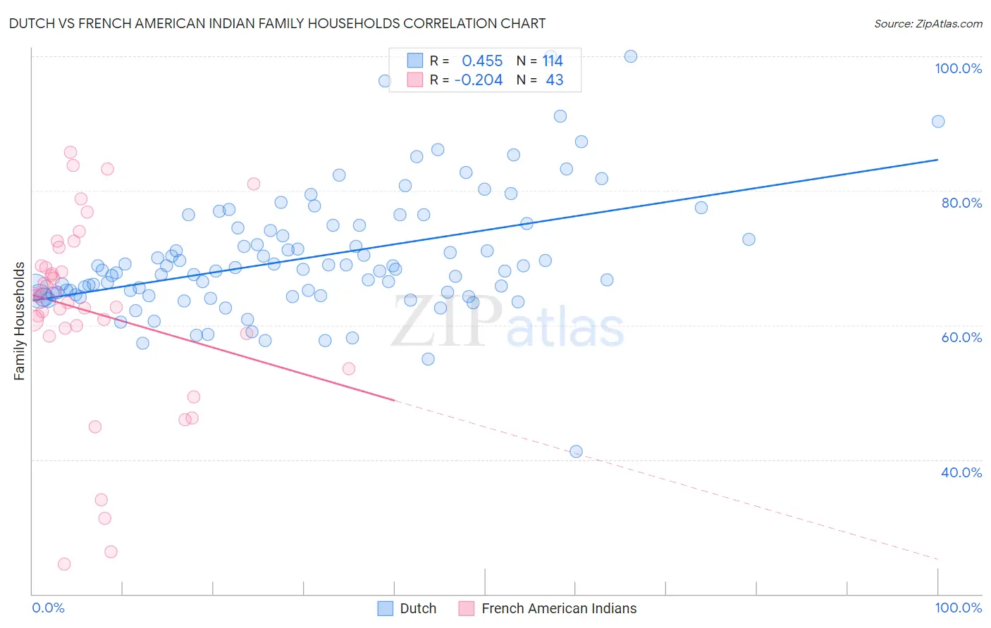 Dutch vs French American Indian Family Households