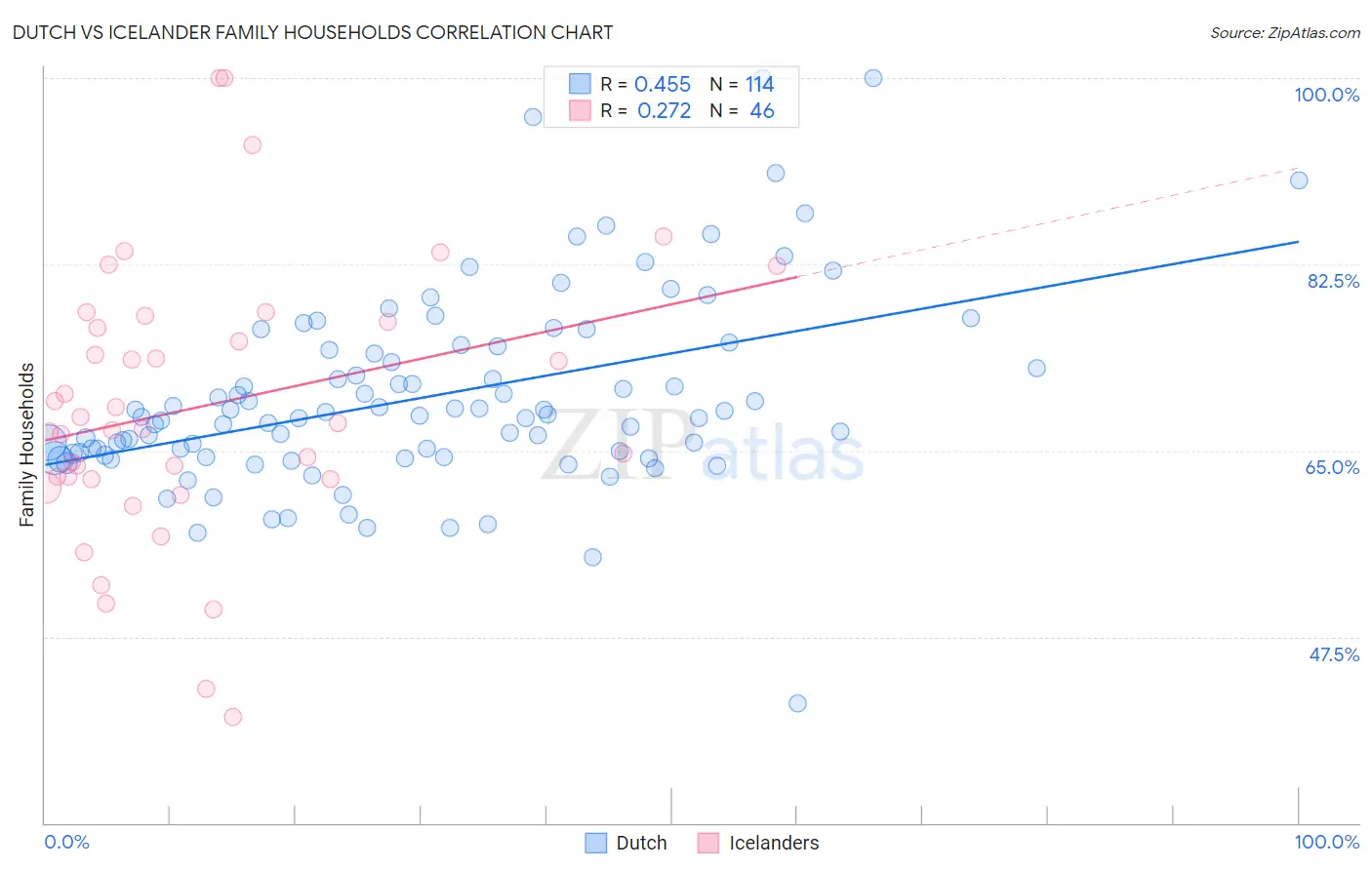 Dutch vs Icelander Family Households
