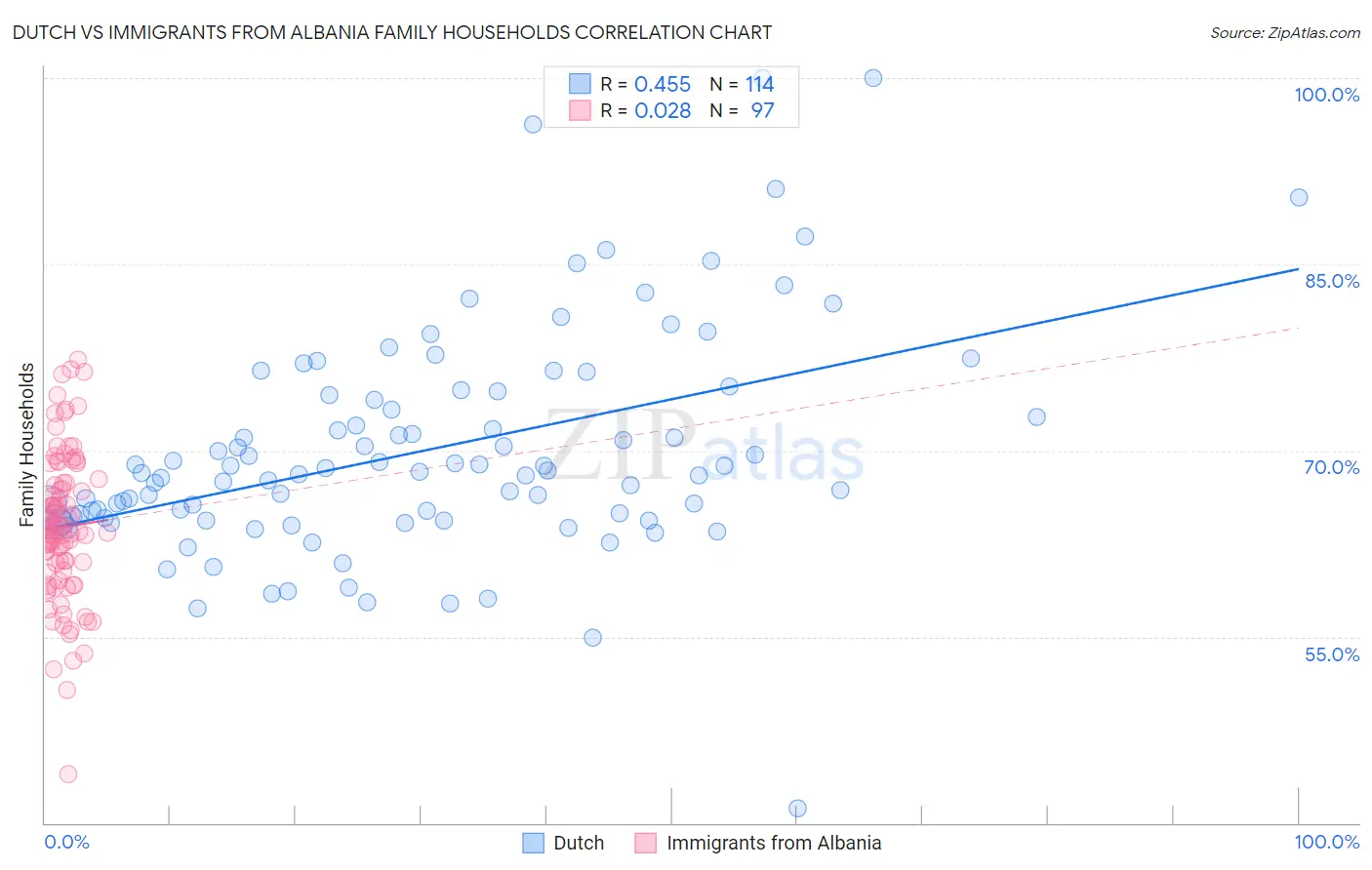 Dutch vs Immigrants from Albania Family Households