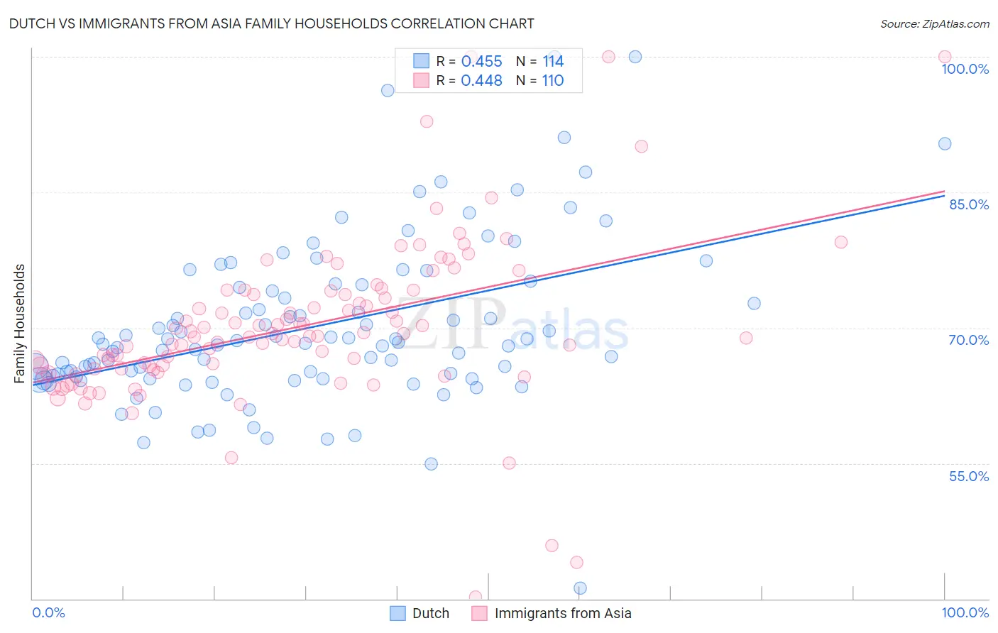 Dutch vs Immigrants from Asia Family Households