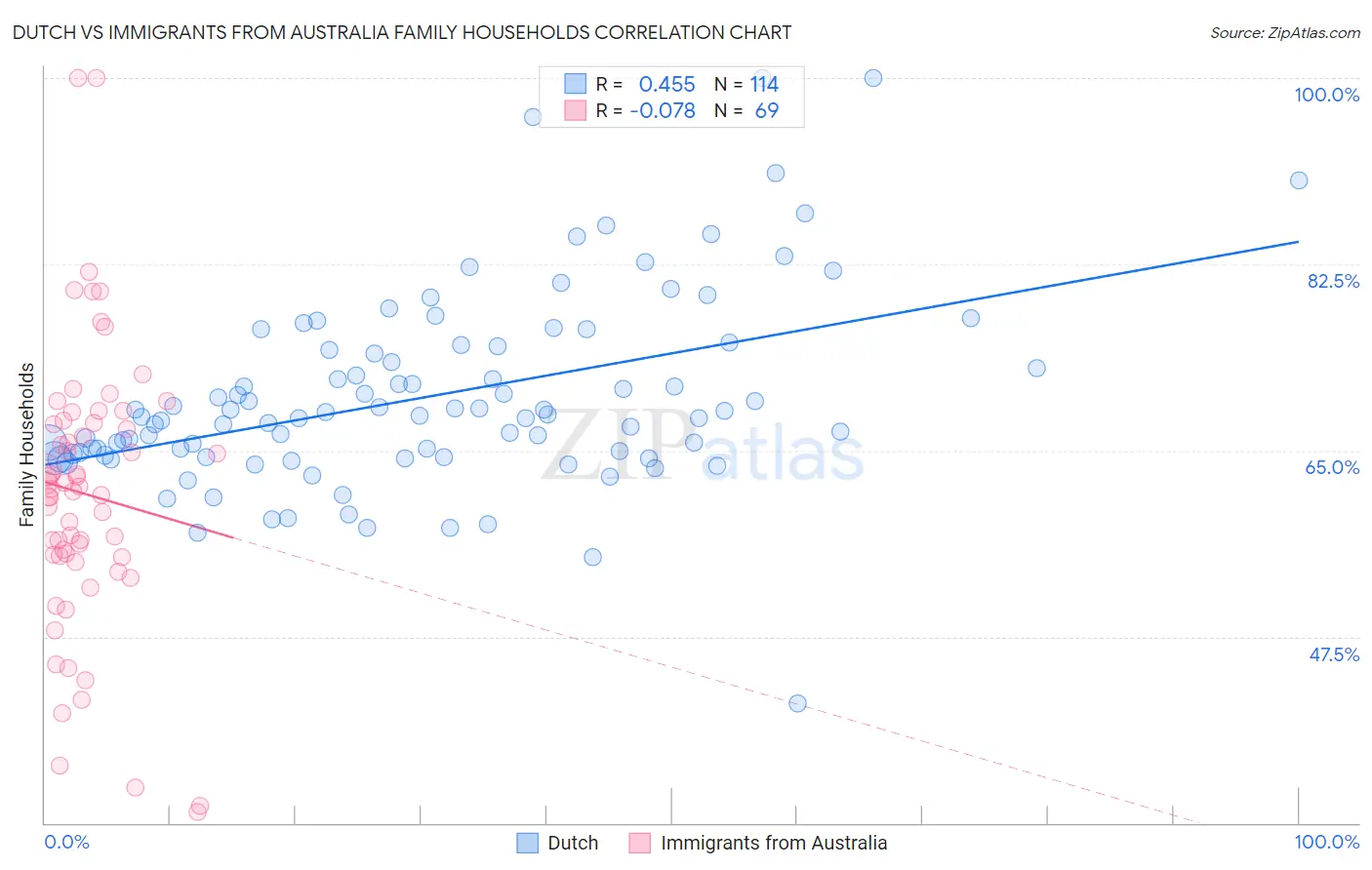 Dutch vs Immigrants from Australia Family Households