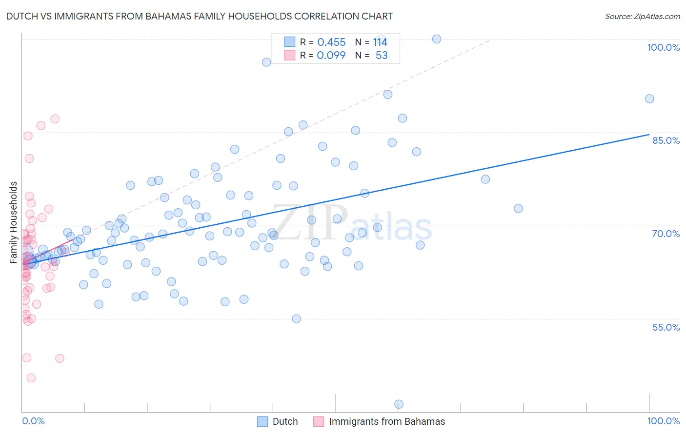 Dutch vs Immigrants from Bahamas Family Households