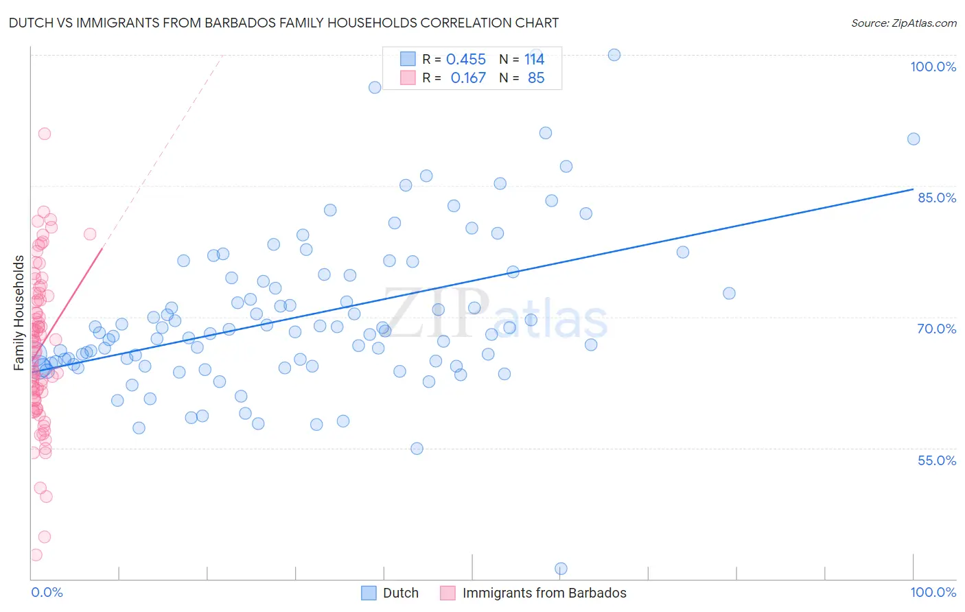 Dutch vs Immigrants from Barbados Family Households